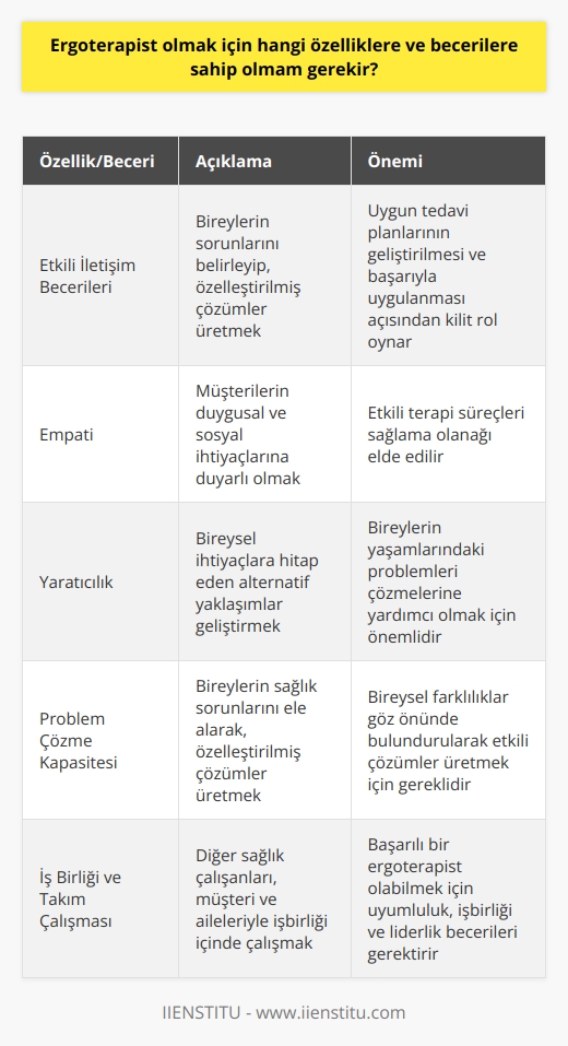 Ergoterapist Olmak İçin İdeal Özellikler ve Beceriler  Ergoterapi alanında çalışan profesyoneller, bireylerin yaşamdaki zorluklarını yenmelerine yardımcı olmak amacıyla bilişsel, psikolojik, psikososyal, psikomotor ve fiziksel problemleri ele alır. Ergoterapist olmak isteyenlerin, bu süreçlerin her birinde etkin bir katkı sağlamaları için ideal özelliklere ve becerilere sahip olmaları önemlidir.  Etkili İletişim Becerileri  Ergoterapistlerin başlıca görevleri arasında bireylerin sorunlarını belirleyip, onlar için özelleştirilmiş çözümler üretmek yer alır. Bu süreçte karşılıklı anlayış ve güçlü iletişim becerileri, uygun tedavi planlarının geliştirilmesi ve başarıyla uygulanması açısından kilit bir rol oynar.  Empatiyet  Ergoterapistlerin başarılı olabilmeleri için, müşterilerinin duygusal ve sosyal ihtiyaçlarına duyarlı olmaları gerekir. Empatiyetle birlikte, geliştirilen terapilerin odaklanacağı yaşamdaki farklı alanları daha doğru anlayarak etkili terapi süreçleri sağlama olanağı elde edilir.  Yaratıcılık  Ergoterapi alanı, bireylerin yaşamlarındaki problemleri çözmelerine yardımcı olmak adına farklı ve yenilikçi fikirler üretmeyi gerektirir. Bu nedenle ergoterapistlerin yaratıcılıklarını kullanarak bireysel ihtiyaçlara hitap eden alternatif yaklaşımlar geliştirmeleri önemlidir.  Problem Çözme Kapasitesi  Ergoterapistler, kişisel özelliklerinin ve yaşam deneyimlerinin farklı odaklarına sahip bireylerle çalıştıkları için, etkili problem çözme becerileri önem kazanır. Dolayısıyla, bireblerin sağlık sorunlarını ele alarak, bireysel farklılıklar göz önünde bulundurularak özelleştirilmiş çözümler üretebilmek önemlidir.  İş Birliği ve Takım Çalışması  Ergoterapistler sıklıkla diğer sağlık çalışanlarıyla, müşteri ve aileleriyle işbirliği içinde çalışmalarını yürütür. Dolayısıyla, başarılı bir ergoterapistin takım çalışmasına uyumluluk, işbirliği ve liderlik becerilerine sahip olması beklenir.  Sonuç olarak, ergoterapist olabilmek için etkili iletişim, empati, yaratıcılık, problem çözme ve takım çalışması becerilerine sahip olunması gerekir. Bu beceriler, ergoterapinin merkezinde yer alan bireylerin yaşam kalitesini artırmalarına yardımcı olma hedefine uygun şekilde geliştirilmelidir.