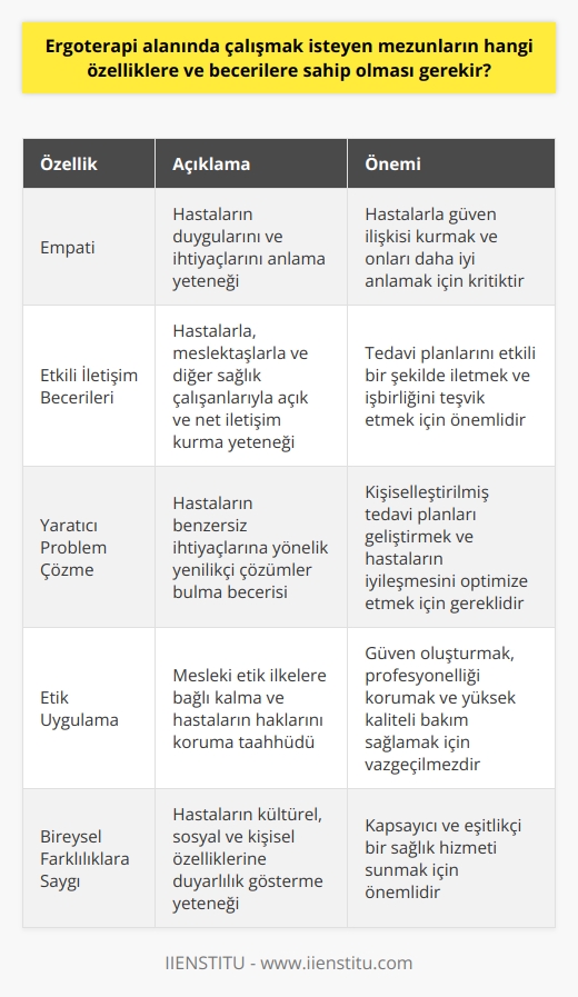 Ergoterapi alanında çalışmak isteyen mezunların o alanda sağlıklı bir kariyer yapabilmeleri ve hayatları boyunca etkili, başarılı ve tatmin edici bir şekilde çalışabilmeleri için belirli özelliklere ve becerilere ihtiyaç duyarlar. Önemli olan özelliklerden bazıları empati, sabır ve daha da önemlisi, insanların her zaman en iyi hâllerinde olmalarına yardımcı olma isteğidir. Ayrıca, mezunların bu alanda etkili bir şekilde çalışabilmeleri için bireylerle her seviyede etkili bir şekilde iletişim kurma becerisi geliştirmeleri gerekmektedir.  Ergoterapistler genellikle bireylerin psikolojik, bilişsel, fiziksel ve psikomotor yeteneklerini iyileştirmek için çalışırken, bu özelliklerle birlikte etik anlayışı, yaratıcılığı, problem çözme yeteneği ve kuvvetli gözlem becerisi gibi diğer önemli özellikler de gereklidir. Her hasta farklı olduğu için, ergoterapistlerin çok çeşitli durumlarla ve farklı türde hastalarla başa çıkabilmeleri için geniş bir beceri setine ve bireysel yaklaşımlara ihtiyaç vardır.  Sonuç olarak, ergoterapi mezunlarının bu alanda başarılı olmak için kuvvetli bir empati anlayışından, etkili iletişim becerilerine, yaratıcı problem çözme yeteneklerinden, etik uygulamalara kadar geniş bir özellik ve beceri yelpazesine gerek duydukları söylenebilir. Farklılıklara saygı gösterme ve bireyin kendine özgü ihtiyaçlarını anlama konusundaki yeteneklerini geliştirmek, bu alanın profesyonelleri için önemli bir önceliktir. Bu nedenle, ergoterapi mezunlarının bireysel farklılıklara saygı gösterme, bireylerle etkili bir şekilde iletişim kurma ve etik uygulama konusunda güçlü bir anlayışa sahip olmaları beklenir.