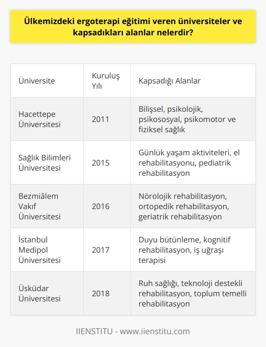 Ülkemizde ergoterapi eğitimi veren öncü üniversiteler arasında Hacettepe Üniversitesi yer alıyor. İlk defa 2011 yılında Hacettepe Üniversitesinde bağımsız bir bölüm olarak kurulan ergoterapi, bu günden itibaren sağlık bilimleri fakültelerinde yer almaya başladı. Ergoterapi bölümüne ilgi her geçen gün artarken, bu alana yönelik eğitim veren üniversitelerin sayısında da artış görülüyor.  Ergoterapi eğitimi kapsayan alanlar ise kişinin bilişsel, psikolojik, psikososyal, psikomotor ve fiziksel sağlığına yöneliktir. Bu açıdan ergoterapi, birçok alanda etkin tedavi yöntemleri sunarak, sağlık hizmetindeki yenilikçi ve farklı uygulamalarıyla dikkat çekmektedir. Bu alandaki eğitimler, bir kişi ya da grubun iyi olma hâlini sürdürmeye yönelik kendi potansiyellerini gerçekleştirmelerine yardımcı olmayı hedefler.  Öncelikle ergoterapi eğitimi veren üniversiteler, bu alandaki yeniliklere ve gelişmelere ayak uydurmayı ve öğrencilere güncel bilgileri aktarmayı amaçlarlar. Bu nedenle ergoterapi eğitimleri sürekli güncellenir ve yenilenir.   Ergoterapi eğitiminin tercih sıralaması ise SAY alanından girilen sınavlara bağlıdır. Sayısal alandaki başarının bu tercihte önemli bir rol oynadığı belirtilmiştir. Özellikle Matematik dersinde ekstra net yapma performansı, tercih sıralamasında büyük bir fayda sağlar. En yüksek ergoterapi sıralama değerine sahip olan üniversite ise yine Hacettepe Üniversitesidir.   Sonuç olarak, ergoterapi eğitiminin ülkemizdeki yeri ve kapsadığı alanlar hakkında yeterli bilgiye sahip olmak, bu alanda kariyer yapmayı düşünen adaylar için önem taşır. Ergoterapi hem geniş bir hizmet kitlesi sunabilme kapasitesiyle hem de yenilikçi tedavi yöntemleriyle sağlık alanının öne çıkan bölümlerinden biridir.