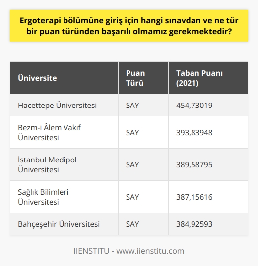 Ergoterapi Bölümüne Giriş Sınavı ve Puan Türü  Ergoterapi, sağlık hizmeti alanında insanlara yardımcı olma konusunda değerli bir bölümdür. Bu alana giriş için öğrencilerin Sayısal (SAY) alanında sınava girmeleri ve başarılı olmaları gerekmektedir. Sınavda başarı sağlanması, özellikle Matematik dersinde yüksek netlere ulaşarak mümkündür.  Ergoterapi Bölümü Üniversitelerde Yer Almaya Başladı  Ergoterapi bölümü, ilk olarak 2011 yılında Hacettepe Üniversitesinin girişimleriyle bağımsız bir bölüm halini almıştır. O günden bu yana pek çok üniversite, Sağlık Bilimleri Fakültesi bünyesinde ergoterapi bölümüne yer açmaktadır. Bu alandaki eğitimin önemi ve değeri arttıkça daha fazla üniversitede yer alması beklenmektedir.  Ergoterapi Sıralama Aralığı ve Üniversiteler  Ergoterapi sıralama aralığı incelendiğinde, en yüksek sıralama değeri Hacettepe Üniversitesine aittir. Bu üniversitenin öne çıkmasının nedeni, ergoterapi alanındaki öncü konumudur. Sınavda başarılı olan öğrenciler, Hacettepe üniversitesi dahil olmak üzere Türkiyedeki pek çok üniversitede ergoterapi eğitimi alabilirler.  Sonuç olarak, ergoterapi bölümüne giriş için Sayısal (SAY) alanında başarılı bir sınav performansı sergilemek gerekmektedir. Özellikle Matematik dersinde yüksek netler elde etmek, bu alandaki sıralamayı önemli ölçüde yükseltebilir. Bu sayede öğrenciler, Türkiyedeki üniversitelere bünyesinde yer alan ergoterapi bölümünde eğitim alarak, sağlık sektöründeki kariyerlerine başlayabilirler.