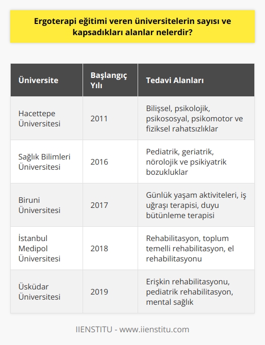 Ergoterapi Bölümü Üniversitelerin Sayısı ve Kapsamlı Hizmet Alanları  Ergoterapi, sağlık hizmetleri alanında önemli bir bölüm olarak bilinmektedir ve insanların iyi olma hâlini ve sağlıklarını sürdürmelerine yardımcı olan yaklaşımlar sunmaktadır. Ülkemizde bu bölüm, adına pek aşina olunmamış olsa da, son dönemlerde bazı üniversitelerde lisans eğitimi kapsayan bağımsız bir bölüm olarak kabul görmeye başlamıştır.  Üniversitelerde Ergoterapi Bölümü Sayısı  Ergoterapi bölümü ilk kez 2011 yılında Hacettepe Üniversitesi tarafından sağlık bilimleri fakültesinde bağımsız bir bölüm olarak açılmıştır. O günden bu yana pek çok üniversite, kendi bünyesinde ergoterapi bölümünü sunmaya başlamıştır. Bununla birlikte, diğer   ne kıyasla ergoterapi bölümünün üniversitelerde daha az sayıda olduğu bilinmektedir. Ancak yine de ergoterapinin sağlık sektöründeki değerinin arttığı düşünüldüğünde, gelecekte daha fazla üniversitede bu alanda eğitim verilmesi beklenmektedir.  Kapsamlı Hizmet Alanları ve Tedavi Yöntemleri  Ergoterapi eğitimi alanlarının kapsamlılığı açısından bakıldığında, bilişsel, psikolojik, psikososyal, psikomotor ve fiziksel rahatsızlıkların önüne geçmek ve bu sorunlara yönelik çözüm üretmek üzerinedir. Ergoterapi, bireylerin yaşadığı sağlık sorunlarını ele alarak, her kişiye özgü bir program yoluyla çözüm yöntemleri sunar. Yani, bu alan insanların iyi olma hâlini sürdürmeye yönelik kendi potansiyellerini gerçekleştirmelerinin yolunu açar.  Ergoterapi Sıralama Aralığı  Ergoterapi bölümünü tercih etmek isteyen öğrenciler için sınav sıralaması SAY alanından yapılmaktadır. Bu nedenle sayısal derslere odaklanılması gerekmektedir, özellikle Matematik alanında yapılacak net artırımların büyük katkısı bulunmaktadır. Sıralamalar dikkate alındığında, en yüksek sıralama değerine sahip üniversite başlangıç olarak Hacettepe Üniversitesidir.  Sonuç  Ergoterapi, sağlık hizmetleri alanında giderek daha fazla tanınan ve değeri artan önemli bir bölümdür. Ülkemizde de üniversitelerde bu alanın eğitimi verilmeye başlanmış olup, gelecekte daha fazla üniversitede yer alması beklenmektedir. Ergoterapi, geniş kapsamlı hizmet alanları ve tedavi yöntemleriyle birçok bireye sağlıklarını sürdürmelerine destek olmaktadır.