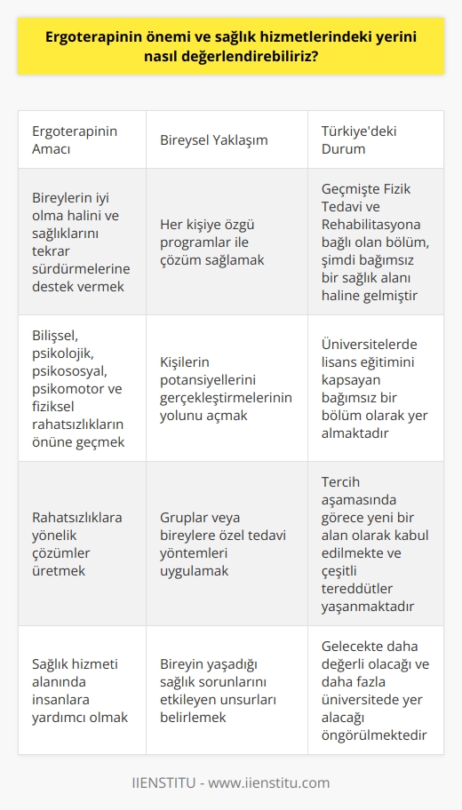 Ergoterapinin Önemi ve Sağlık Hizmetlerindeki Yeri  Ergoterapi, sağlık hizmeti alanında insanlara yardımcı olma konusunda kıymetli bir bölümdür. Bu bölüm, bireylerin iyi olma hâlini ve sağlıklarını tekrar sürdürmelerine destek verir. Bilişsel, psikolojik, psikososyal, psikomotor ve fiziksel rahatsızlıkların önüne geçmek ve buna yönelik çözümler üretmek, ergoterapinin temel amacıdır.  Bireysel Yaklaşım ve Özgün Programlar  Ergoterapi, bireyin yaşadığı sağlık sorunlarında etkileyen unsurları belirlemekte ve her kişiye özgü bir program ile çözüm sağlamaktadır. Bu bağlamda, ergoterapi alanında çalışanlar, kişilere veya gruplara, iyi olma hâlini sürdürmeye yönelik kendi potansiyellerini gerçekleştirmelerinin yolunu açar.  Ergoterapinin Türkiyedeki Durumu  Maalesef ergoterapi, ülkemizde tam olarak bilinmemekte ve uzun yıllar bağımsız bir bölüm olarak   yı başaramamıştır. Ancak günümüzde üniversitelerde lisans eğitimini kapsayan bağımsız bir bölüm hâline gelmiştir. Daha önce Fizik Tedavi ve Rehabilitasyona bağlı olan bölüm, bugün önemli bir sağlık alanıdır.  Tercih Aşamasında Ergoterapi  Ülkemizde sağlık bölümleri, büyük ilgi ve alaka görürken, ergoterapi bölümü görece yeni bir alan olarak kabul edilmekte ve tercih aşamasında çeşitli tereddütler yaşanmaktadır. Ergoterapinin, sağlık hizmetinde pek çok alanı kapsayan tedavi yöntemleriyle en yenilikçi ve farklı bölümlerden biri olduğu bilinmelidir.  Ergoterapinin Üniversitelerdeki Yeri  2011 yılında Hacettepe Üniversitesinin girişimleriyle bağımsız bir bölüm hâlini alan ergoterapi bölümü, bugün pek çok üniversitede Sağlık Bilimleri Fakültesi içinde yer almaktadır. Diğer sağlık bölümlerine nazaran daha az üniversite bünyesinde bulunan ergoterapinin, gelecekte daha değerli olacağı ve daha fazla üniversitede yer alacağı öngörülmektedir.  Sonuç olarak, ergoterapinin önemi ve sağlık hizmetlerindeki yeri, giderek artan bir öneme sahip olmakla birlikte, tercih aşamasında öğrencilerin bilinçli bir şekilde değerlendirmeleri gereken bir alandır. Bu alana ilgi duyanlar veya tercih aşamasında kararsız kalanlar, ergoterapi bölümünün detaylarını ve sıralama aralığını göz önünde bulundurarak doğru kararı verebilirler.