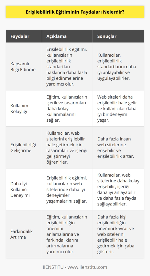 1. Daha kapsamlı ve daha kolay erişilebilirlik hakkında bilgi edinme: Erişilebilirlik eğitimi, kullanıcıların erişilebilirlik hakkında daha fazla bilgi edinmelerine yardımcı olur. Bu, kullanıcıların erişilebilirlik standartlarının ne olduğunu ve nasıl uygulanacağını anlamalarına yardımcı olur.  2. İçerik ve tasarımların kullanımını kolaylaştırır: Erişilebilirlik eğitimi, kullanıcıların içeriği ve tasarımları daha kolay kullanmalarını sağlar. Bu, kullanıcıların web sitelerini daha kolay erişebilmelerini ve daha iyi bir deneyim yaşamalarını sağlar.  3. İçerik ve tasarımların erişilebilirliğini geliştirir: Erişilebilirlik eğitimi, kullanıcıların web sitelerini erişilebilir hale getirmelerini sağlar. Bu, erişilebilirliği artırmak ve daha fazla insanın web sitelerine erişebilmelerini sağlamak için kullanılan tasarımları ve içeriği geliştirmelerine yardımcı olur.  4. Kullanıcıların daha iyi deneyimler yaşamalarını sağlar: Erişilebilirlik eğitimi, kullanıcıların web sitelerinde daha iyi deneyimler yaşamalarını sağlar. Bu, kullanıcıların web sitelerine daha kolay erişebilmelerini, web sitelerindeki içeriği daha iyi anlayabilmelerini ve web sitelerinden daha fazla fayda sağlayabilmelerini sağlar.