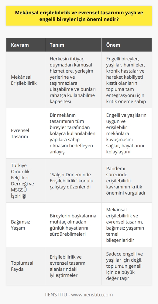 Mekânsal erişilebilirlik ve evrensel tasarım, yaşlı ve engelli bireyler için son derece önemlidir. Erişilebilirlik, herkesin ihtiyaç duymadan kamusal hizmetlere, yerleşim yerlerine ve taşınmazlara ulaşabilme ve bunları rahatça kullanabilme kapasitesini ifade eder. Bu kavram, engelli bireyler ve yaşlılar başta olmak üzere, hamile bayanlar, kronik hastalar, çocuklar ve hareket kabiliyeti kısıtlı olan bireyleri de içerir. Bu gruplar için mekânsal erişilebilirlik, toplumun diğer üyeleri kadar rahat ve güvenli bir şekilde gerçekleştirebilmek demektir.   Evrensel tasarım anlayışı da bu grupların ihtiyaçlarına yönelik olarak gelişmiştir. Evrensel tasarım, bir mekânın tasarımının tüm bireyler tarafından kolayca kullanılabilen yapılara sahip olmasını hedefler. Söz konusu tasarımlarda, engelli ve yaşlıları uygun ve erişilebilir hale getirmek amaçlanır. Bir mekânın, kullanıcılarının engellerine rağmen, fonksiyonlarını kolayca gerçekleştirebilecekleri bir şekilde düzenlenmesi, bu anlayışın temelini oluşturur.   Türkiye Omurilik Felçlileri Derneği ve Mimar Sinan Güzel Sanatlar Üniversitesi Yapı Uygulama ve Araştırma Merkezi işbirliği ile düzenlenen Salgın Döneminde Erişilebilirlik konulu çalıştay, bu konunun önemini bir kez daha ortaya koydu.  Çalıştay kapsamında, pandemi sürecinde erişilebilirlik kavramının kritik öneme sahip olduğunu belirtti.   Sonuç olarak, mekânsal erişilebilirlik ve evrensel tasarımın, toplumun her kesiminin topluma tam anlamıyla entegre olabilmesi, özellikle de yaşlılar ve engelliler için hayati öneme sahip olduğunu söylemek mümkündür. Çünkü bu kavramlar, bireylerin başkalarına muhtaç olmadan günlük hayatlarını sürdürmelerini, herhangi bir mekâna kolayca ulaşabilmelerini ve bunları rahatça kullanabilmelerini sağlar. Bu nedenle, bu alanlara yönelik çalışmaların ve iyileştirmelerin, aslında toplumun geneli için de büyük bir değer taşıdığı görülmektedir.