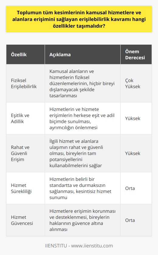 Erişilebilirlik kavramı, tüm toplumun çeşitli kamusal hizmetlere ve alanlara eşit, adil ve özgür biçimde ulaşabilmelerini ifade eder. Bu demokratik ve sosyal bir haktır ve toplumun tüm kesimlerini, engelli bireylerden kadınlara, göçmenlerden çocuklara kadar herkesi kapsar. Bu yüzden, erişilebilirlik kavramının taşıması gereken özellikler aynı zamanda toplum hizmeti veren kuruluşların ve devletin yükümlülüklerini belirler.  Öncelikle, fiziksel erişilebilirlik temel özelliklerden biri olmalıdır. Her bireyin dini, ırki, cinsiyeti, engelli durumu, yaşlılık durumu veya herhangi bir fiziksel veya sosyal özelliği nedeniyle hiçbir kamusal hizmetten veya alandan mahrum kalmaması gerekmektedir. Kamusal alanların ve hizmetlerin fiziksel düzenlemeleri, en geniş biçimde hizmet sağlama kapasitesine sahip olmalıdır.  Bireyler arasında herhangi bir ayrımcılığı önlemek amacıyla, diğer bir önemli özellik eşitlik ve adilliktir. Hizmetlerin ve hizmete erişimlerin herkese eşit ve adil biçimde sunulması, bireylerin sosyal haklarının korunmasını sağlar.  İlgili hizmet ve alanlara ulaşımın rahat ve güvenli olması da büyük önem taşır. Bu, bireylerin bu hizmet ve alanları en etkili biçimde kullanmalarını ve tam potansiyellerini kullanabilmelerini sağlar.  Son olarak, hizmetlerin ve hizmete erişimin sürekliliği ve güvencesi de oldukça önemlidir. Süreklilik kavramı, bu hizmetlerin belirli bir standartta ve durmaksızın sağlandığı anlamına gelirken, güvence içinde bu hizmetlere erişimin korunması ve desteklenmesi ifade edilir.  Sonuç olarak, erişilebilirlik kavramı, toplumun tüm kesimlerine yönelik bir anlayışı ifade eder ve bu nedenle taşıması gereken özellikler, toplumun tüm bireylerinin haklarını ve ihtiyaçlarını gözetmelidir. Bu noktada, fiziksel erişilebilirlik, eşitlik ve adillik, rahat ve güvenli ulaşım ve hizmet sürekliliği ve güvencesi gibi özellikler ön plana çıkmaktadır. Bu kapsamlı ve herkesi kapsayan bir erişilebilirlik anlayışının sağlandığı bir toplum, daha adil, demokratik ve kapsayıcı olacaktır.