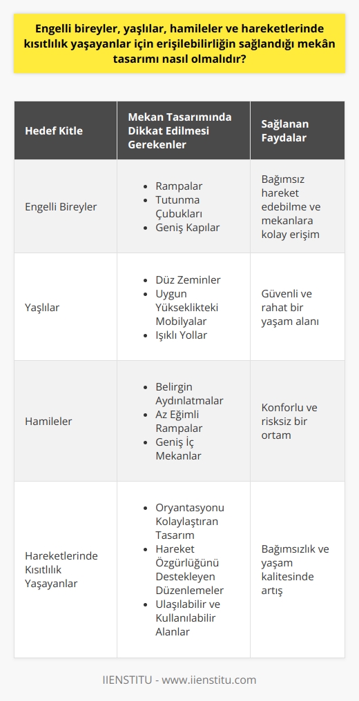 Erişilebilirliğin sağlandığı mekân tasarımı, engelli bireyler, hamileler, yaşlılar ve hareketlerinde kısıtlılık yaşayanlar için rahat ve güvenli olmalıdır. Tercih edilen tasarım; kullanıcı odaklı, kabul edilebilir, işlevsel ve güvenli bir yaşam alanı oluşturmak için teknoloji ve dizaynın en uygun şekilde harmanlanmış versiyonunu sunmalıdır.  Bununla birlikte her bireyin mekanlara erişimini kolaylaştırmak adına belirli düşünülmüş detaylar bulunmalıdır. Engelli bireyler için rampalar, tutunma çubukları ve geniş kapılar olmalıdır. Yaşlılar için ise düz zeminler, belirli yükseklikteki mobilyalar ve ışıklı yollar önerilebilir. Hamileler ve hareketlerinde kısıtlılık yaşayanlar için ise belirgi aydınlatmalar, az eğimli rampalar ve geniş iç mekanlar düşünülmelidir.  Kullanıcılarına huzurlu, rahat ve güvenli bir yaşam alanı sunmayı hedefleyen mekan tasarımı, her bireyin ihtimamını göz önünde bulundurarak oryantasyon ve hareket özgürlüğünü sağlamalıdır. Bu, bir yaşam alanının herkes için ulaşılabilir ve kullanılabilir olması anlamına gelir. Erişilebilirlik; özellikleri ne olursa olsun tüm bireylerin, kamusal alanlara, özel mülklere, yerleşim yerlerine, hizmetlere ve imkanlara ulaşabilmesini sağlar.  Sonuç olarak, erişilebilirliğin sağlandığı mekan tasarımı, tüm paydaşların memnuniyetini gözetmeli ve tüm bireylere hizmet verebilmelidir. Pandemi süreci de göstermiştir ki, erişilebilirlik, eğitim ve fırsat eşitliği için en önemli faktörlerden biridir. Bu durum, tasarım sürecinde belirli standart ve düşüncelerin hayata geçirilmesini gerektiren bir zorunluluk haline getirmiştir.  Bir mekanın tasarımı, o mekanda bulunanların yaşam kalitesini, güvencesini, sağlığını ve rahatını en iyi şekilde sağlamalıdır. Dolayısıyla mekanlar kullanıcılar tarafından kullanılabilir, ulaşılabilir ve erişilebilir olmalıdır. Mekansal erişilebilirlik; çeşitli ihtiyaçları olan bireylerin kendi başlarına çeşitli binalara ve açık alanlara ulaşabilmelilerini ve bunları kullanabilmelerini sağlar. Bu nedenle, kent ölçeğinde tüm fiziksel ve mimari önlemlerin alınması gereklidir.