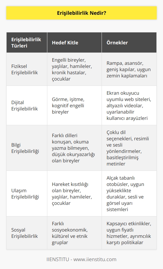Erişilebilirlik, tüm insanların hiç kimseye ihtiyacı olmadan kamusal hizmetlere, bir taşınmaza, bir yerleşim yerine ulaşabilmeleri ve bunları rahatça kullanabilmeleridir. Bu kavram tüm bireyler için geçerlidir. Yani engelli birey, hamile, yaşlı, kronik hasta kişi, çocuk ve hareketlerinde kısıtlama yaşayan herkes. Bir başka yönden erişilebilirlik rahat, güvenli, sağlıklı tasarlanan ve toplumun tüm kişilerinin kolayca kullanabileceği mekânlar, binalar anlamına gelir.