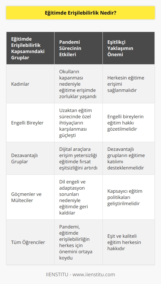 Eğitimde erişilebilirlik, kadın, engelli birey, dezavantajlı guruplar, göçmenler ve mültecilerin eğitime erişebilmesini konu edinir. Ancak pandemi süreci, hiç kimsenin okula ve eğitime erişemediği bir dönem olarak tüm şartları ve herkesi eşit hale getirdi. Eğitimde erişilebilirlik herkes için ortak bir sorun oldu.