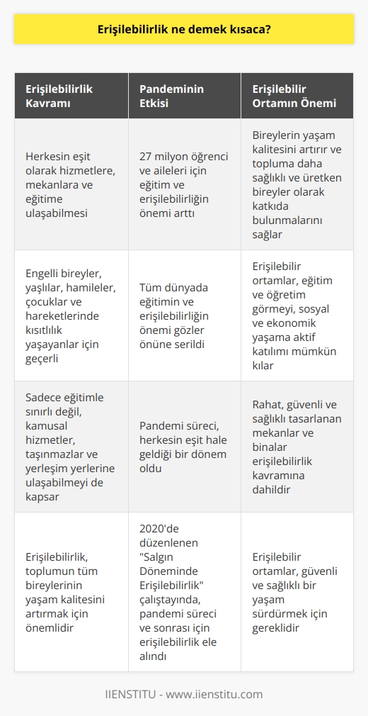 Erişilebilirlik Kavramının Anlamı ve Önemi  Erişilebilirlik, çeşitli alanlarda farklı    anlamlara sahip bir kavramdır. Genel olarak, bir şeye ulaşmak ve kullanabilmek manası taşır. Bu kavram, engelli bireyler, yaşlılar, hamileler, çocuklar ve hareketlerinde kısıtlılık yaşayan herkes için geçerlidir. Eğitimde erişilebilirlik ise tüm bireylerin eşit olarak eğitim hizmetlerine ulaşabilmesini ifade eder.  Pandemi Sürecinde Erişilebilirliğin Önemi  Covid-19 pandemisi sürecinde, kimsenin eğitime, okula, öğretmene erişemediği bir dönem yaşandı ve bu süreç tüm insanları eşit hale getirdi. Türkiyedeki 27 milyon öğrenci ve onların aileleri için eğitim ve erişilebilirlik kavramları daha da önem kazandı. Pandemi süreci, tüm dünyada eğitimin ve erişilebilirliğin ne kadar önemli olduğunu gözler önüne serdi.  Erişilebilirlik Kapsamlı Bir Kavramdır  Erişilebilirlik, sadece eğitime ulaşmakla sınırlı bir kavram değildir. Kamusal hizmetler, bir taşınmaza, bir yerleşim yerine ulaşabilmek ve bunları rahatça kullanabilmek için de geçerli bir kavramdır. Bu bağlamda, rahat, güvenli ve sağlıklı tasarlanan mekânlar ve binalar da erişilebilirlik kavramına dahil edilmelidir.  Erişilebilir Ortamın Tanımı ve Önemi  Erişilebilir ortam, bireylerin eğitim ve öğretim görebilmesi, sosyal ve ekonomik yaşama aktif şekilde katılabilmeleri için mümkün olan en uygun ortamdır. Bu ortama erişim sağlayabilen insanlar, yaşam kalitesini artırabilir ve topluma daha sağlıklı ve üretken bireyler olarak katkıda bulunabilirler.  Çalıştayda elde edilen sonuçlar  2020 yılında düzenlenen Salgın Döneminde Erişilebilirlik konulu çalıştayda, erişilebilirlik kavramı pandemi süreci ve sonrası için ele alındı. Çalıştay kapsamında incelenen alanlar arasında mekân tasarımı, mekânsal erişilebilirlik ve kent ölçeğinde alınması gereken fiziksel ve mimari tedbirler bulunmaktadır.  Sonuç olarak, erişilebilirlik kavramı, toplumun tüm bireylerinin yaşam kalitesini artırmak, güvenli ve sağlıklı bir yaşam sürdürmek için önemlidir. Pandemi sürecinde elde edilen deneyimler, bu kavramın önemini daha da vurgulamıştır.