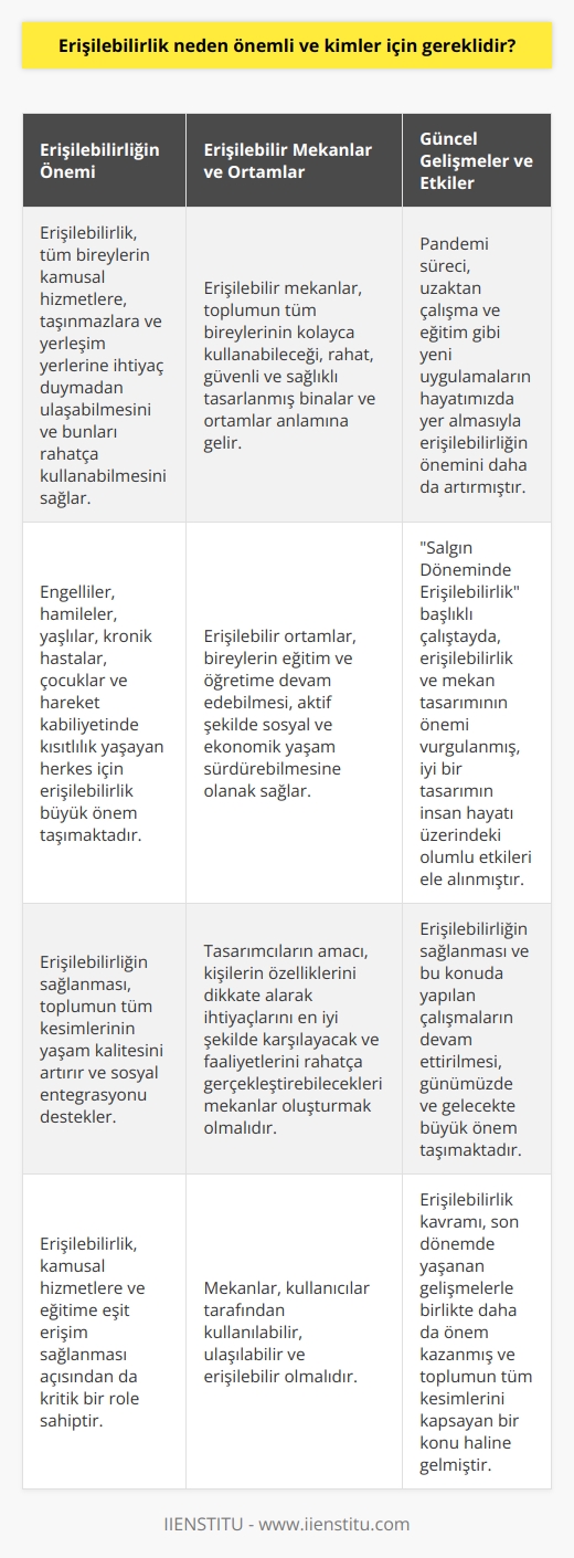 Erişilebilirlik: Neden önemli ve kimler için gereklidir?  Erişilebilirlik kavramının önemi ve kapsamı  Erişilebilirlik, hiç kimseye ihtiyaç duymadan kamusal hizmetlere, taşınmazlara ve yerleşim yerlerine ulaşabilmek ve bunları rahatça kullanabilmeyi ifade eder. Bu kavram, tüm bireyler için geçerlidir; engelliler, hamileler, yaşlılar, kronik hastalar, çocuklar ve hareket kabiliyetinde kısıtlılık yaşayan herkes için büyük önem taşımaktadır.  Erişilebilir mekânlar ve ortamların sağlanması  Erişilebilirlik, toplumun tüm bireylerinin kolayca kullanabileceği, rahat, güvenli ve sağlıklı tasarlanmış mekânlar ve binalar anlamına gelmektedir. Erişilebilir ortam, bir bireyin eğitim ve öğretime devam edebilmesi, aktif şekilde sosyal ve ekonomik yaşam sürdürebilmesine olanak sağlayan bir yapıyı ifade eder.  Mekânsal erişilebilirlik konusundaki güncel önemi  Ülkemizde ve dünya genelinde artık eğitime ve kamusal hizmetlere erişimin sağlanması, bu alanlarda yapılan düzenlemeler ve etkinliklerin tüm bireyler için uygun ve erişilebilir olması büyük önem taşımaktadır. Özellikle pandemi sürecinde,    ve eğitim gibi yeni uygulamaların hayatımızda yer alması, erişilebilirliğin önemini daha da artırmıştır.  Türkiye Omurilik Felçlileri Derneği ve Mimar Sinan Güzel Sanatlar Üniversitesi Yapı Uygulama ve Araştırma Merkezi işbirliğinde düzenlenen Salgın Döneminde Erişilebilirlik başlıklı çalıştayda ele alınan bu konuda, erişilebilirlik ve mekân tasarımının önemi vurgulanmıştır. İyi bir mekân tasarımının, insanın hayat kalitesini, güvenliğini, sağlığını ve rahatlığını en üst düzeyde sağlaması gerektiği belirtilmiştir.  Tasarımcıların amacı, kişinin özelliklerini dikkate alarak ihtiyaçlarını en iyi şekilde karşılayacak ve faaliyetlerini rahatlıkla gerçekleştirebileceği mekânlar oluşturmak olmalıdır. Mekânlar kullanıcılar tarafından kullanılabilir, ulaşılabilir ve erişilebilir olmalıdır.  Sonuç olarak, erişilebilirlik kavramı, toplumun tüm kesimlerini kapsayan ve özellikle son dönemde yaşanan pandemi süreciyle daha da önem kazanan bir konudur. Erişilebilir mekân ve ortamların tasarlanması ve hizmete sunulması, tüm insanların yaşam kalitesini artırır ve sosyal entegrasyonu destekler. Bu nedenle, erişilebilirliğin sağlanması ve bu konuda yapılan çalışmaların devam ettirilmesi büyük önem taşımaktadır.