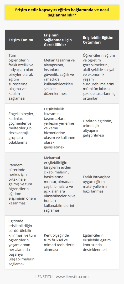 Erişim ve    Bağlamı   bağlamında, erişim; tüm öğrencilere, farklı özellik ve ihtiyaçları olan bireyler olarak eğitim süreçlerine ulaşma ve katılım sağlama anlamına gelir. Eğitimde erişilebilirlik, engelli bireyler, kadınlar, göçmenler ve mülteciler gibi dezavantajlı gruplara odaklanırken; pandemi sürecinde bu kavram herkes için ortak hale gelmiştir ve tüm öğrencilerin eğitime erişimi önem kazanmıştır.  Erişimin Sağlanması için Gereklilikler  Erişimin sağlanabilmesi için, mekân tasarımı ve altyapısının, insanların güvenlik, sağlık ve rahatlıkla kullanabileceği şekilde düzenlenmesi gereklidir. Bu kapsamda, erişilebilirlik kavramını taşınmazlara, yerleşim yerlerine ve kamu hizmetlerine ulaşım ve kullanım olarak genişletmek önemlidir.  Aynı zamanda, mekânsal erişilebilirlik bireylerin evden çıkabilmelerini, başkalarına muhtaç olmadan çeşitli binalara ve açık alanlara ulaşabilmelerini ve bunları kullanabilmelerini sağlamalıdır. Bu nedenle, kent ölçeğinde tüm fiziksel ve mimari tedbirlerin alınması gereklidir.  Erişilebilir Eğitim Ortamları  Eğitimin yaygın ve etkili olarak sağlanabilmesi için erişilebilir ortamların oluşturulması kritik öneme sahiptir. Bu ortamların, öğrencilerin eğitim ve öğretim görebilmelerini, aktif şekilde sosyal ve ekonomik yaşam sürdürebilmelerini mümkün kılacak şekilde tasarlanması gerekir.  Yapmış olduğumuz değerlendirmeler ve öneriler ışığında,  bağlamında erişimin sağlanması için özellikle pandemi sürecinde   nın, teknolojik altyapının geliştirilmesi, farklı ihtiyaçlara uygun eğitim materyallerinin hazırlanması ve eğitimcilerin bu konuda desteklenmeleri önemlidir. Tüm bu çabaların ortak hedefi, eğitime erişimi sürdürülebilir kılmak ve tüm öğrencilerin yaşamlarının her alanında başarıya ulaşabilmelerini sağlamaktır.