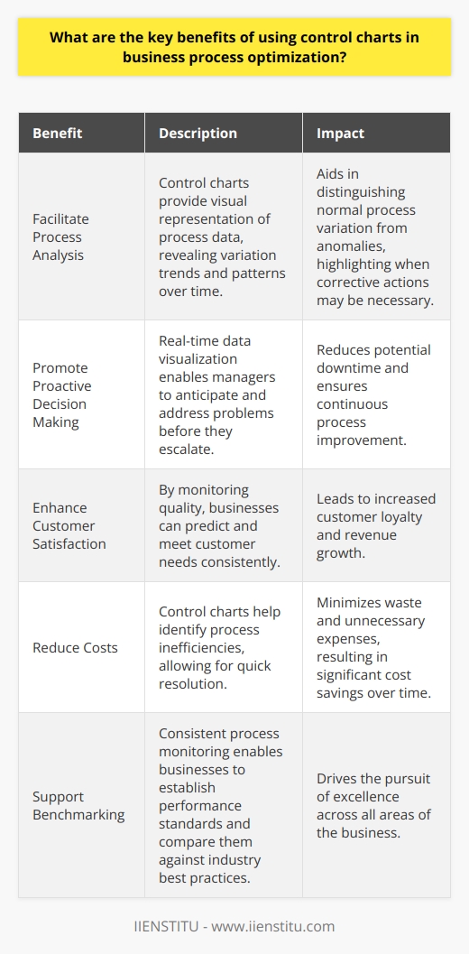 Understanding Control Charts Control charts stand as a principal tool in statistical process control (SPC). They allow businesses to monitor process behavior. They serve as a guide for quality control measures. These tools have gained considerable importance in business process optimization.  Key Benefits of Control Charts Facilitate Process Analysis Control charts make process data visual. They show variation trends and patterns over time. This clarity aids in discerning normal process variation from anomalies. It highlights when corrective actions might be necessary.  Promote Proactive Decision Making With real-time data visualization, managers preempt problems. They do not wait for issues to escalate. This approach reduces possible downtime. It ensures continuous process improvement. Enhance Customer Satisfaction By monitoring quality, businesses foresee customer needs. They ensure consistency in product or service delivery. Satisfied customers often translate into increased loyalty and revenue. Reduce Costs Control charts pinpoint inefficiencies within processes. Addressing these quickly cuts waste and unnecessary expenses. Over time, this leads to significant cost savings. Support Benchmarking Through consistent process monitoring, businesses establish performance standards. They compare these against industry best practices. This effort drives the pursuit of excellence across all business areas. Increase Employee Engagement Employees trust clear and objective performance data. They engage more in improvement initiatives. Empowered teams bring innovation and efficiency into processes. Aid in Compliance Several industries demand strict regulatory compliance. Control charts help businesses adhere to these standards. Compliance breaches often bring financial penalties and reputational harm. Improve Process Stability Control charts indicate when processes run as expected. Stability is key for making reliable forecasts. It also assures that the process will consistently meet the customer requirements. Drive Continuous Improvement Adopting control charts embeds a culture of continuous improvement. Businesses perpetually seek ways to better their processes. They stay ahead in competitive markets. Implementing Control Charts Effectively Select Appropriate Chart Types Different processes may need different types of control charts. Select the one that best fits the data to be monitored.  Train Staff Accordingly Successful implementation requires a skilled team. Comprehensive training ensures staff members interpret charts correctly.  Set Realistic Control Limits Control limits must reflect actual process capabilities. Unrealistic limits mislead and may lead to unnecessary adjustments.  Monitor Regularly Regular monitoring maintains process control. It identifies trends before they become significant issues.  Act Swiftly on Signals When control charts signal something is off-track, act fast. Quick response prevents further deterioration of process quality.  Review and Update Regularly review chart effectiveness. Update control measures as processes and systems evolve. Control charts are vital for optimizing business processes. They bring comprehensive benefits that touch on quality, costs, and customer satisfaction. They encourage a proactive culture and foster continuous improvement. With correct implementation, control charts transform operations. They equip businesses to face dynamic market demands.