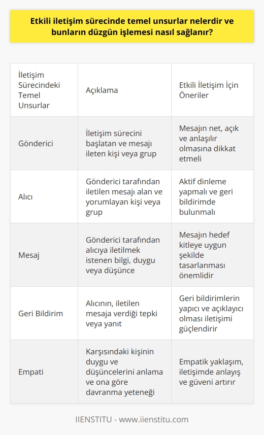 İletişim Sürecindeki Temel Unsurlar ve Düzgün İşleyişin Sağlanması  İletişim, insanlar arasında bilgi alışverişi ve ortak anlayışı sağlayan süreçtir. Etkili iletişim sürecinde temel unsurlar gönderici, alıcı, mesaj ve geri bildirimdir. Bu unsurların doğru ve düzgün işlemesi ile iletişimin etkili hale getirilmesi sağlanabilir.  Gönderici İle Alıcı Arasındaki Denge  İletişim sürecinde, gönderici alıcıya ulaştırmak istediği bilgi ya da mesajın sorumluluğunu üstlenirken, alıcı da göndericinin iletmeye çalıştığı mesajı anlamaya çalışmalıdır. Gönderici ve alıcı rollerinin bilinçli ve uyumlu şekilde yerine getirilmesi, iletişimin sağlıklı bir şekilde gerçekleşmesine destek olur.  Mesajın İçeriği ve     İletişim sürecinde göndericinin alıcıyla paylaşmaya çalıştığı gerçek bilgi ya da düşünce, mesaj olarak ifade edilir. İletilen mesajın açık, net ve anlaşılır olması, etkili iletişimin temel kurallarından biridir. Alıcı tarafından iletilen mesaja verilen tepki ya da yanıt ise geri bildirim olarak adlandırılır ve iletişim sürecinin devamlılığını sağlar.  Etkili İletişimin Sağladığı Avantajlar  Etkili iletişim, bireylerin ve grupların karşılıklı anlayış ve bilgi alışverişini sağlayarak, doğru ya da yanlış düşünceleri değerlendirmelerine ve böylelikle gelişim yolunda ilerlemelerine olanak tanır. İyi bir etkili iletişim süreci, özellikle iş ve sosyal hayatta önemli avantajlar sağlar. Etkili iletişim kuran bireyler, iş görüşmelerinde ya da sosyal etkileşimlerde başarı şansını artırarak rekabet üstünlüğü elde edebilirler.  Empati ve İletişimin Geliştirilmesi  Etkili iletişim sürecinde dikkate alınması gereken önemli bir faktör de empatidir. Karşındaki insanın duygu ve düşüncelerine anlayış göstererek geri bildirimlerde bulunmak, daha iyi ve etkili bir iletişim sürecine katkıda bulunur. Etkili iletişimi geliştirmek ve sürdürülebilir kılmak için, empatik becerilerin kullanılması ve düzenli olarak üzerinde çalışılması gerekir.  Sonuç olarak, etkili iletişimin temel unsurlarını doğru ve düzgün şekilde kullanmak, bireysel ve sosyal ilişkilerde sağlam ve kalıcı bağlar kurmaya ve avantajlar elde etmeye yardımcı olur. İletişim sürecinde sürekli olarak üzerinde çalışılması ve becerilerin geliştirilmesiyle başarı daha kolay elde edilebilir.