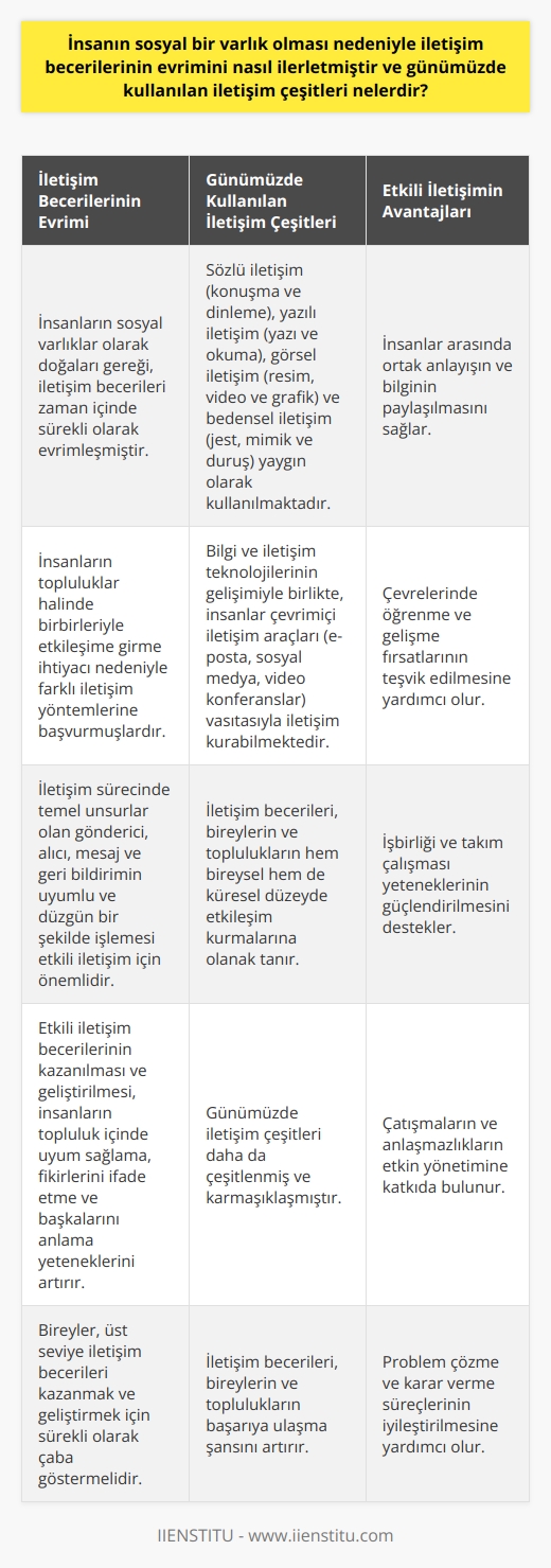 İnsanın Sosyal Varlık Olarak İletişim Becerilerinin Evrimi ve Günümüzde Kullanılan İletişim Çeşitleri  İnsanların sosyal varlıklar olarak doğaları gereği, iletişim becerileri zaman içinde sürekli olarak evrimleşmiştir. İletişimin insanlığın var olmasıyla süregelen bir bilgi alışverişi olduğunu ifade eden metinde, insanların topluluklar halinde birbirleriyle etkileşime girme ihtiyacı nedeniyle farklı   ne başvurdukları vurgulanmaktadır. Günümüzde, bu  daha da çeşitlenmiş ve karmaşıklaşmıştır.  İletişim sürecinde temel unsurlar olan gönderici, alıcı, mesaj ve geri bildirimin değindiği metinde belirtildiği gibi, etkili iletişim ancak bu unsurların uyumlu ve düzgün bir şekilde işlemesiyle gerçekleşebilir. İnsan sosyal bir varlık olduğu için, etkili iletişim becerilerinin kazanılması ve geliştirilmesi, insanların topluluk içinde uyum sağlama, fikirlerini ifade etme ve başkalarını anlama yeteneklerini artırır.  Günümüzde kullanılan    arasında, sözlü iletişim (konuşma ve dinleme), yazılı iletişim (yazı ve okuma), görsel iletişim (resim, video ve grafik) ve bedensel iletişim (jest, mimik ve duruş) bulunmaktadır. Ayrıca, bilgi ve iletişim teknolojilerinin gelişimiyle birlikte, insanlar hem bireysel hem de küresel düzeyde çevrimiçi iletişim araçları (e-posta, sosyal medya, video konferanslar) vasıtasıyla iletişim kurabilmektedir.  Etkili iletişim becerilerinin, bireylerin ve toplulukların iyi ilişkiler kurma ve başarıya ulaşma şansını artırdığı ifade edilen metinde, bireylerin bir üst seviye iletişim becerileri kazanmak ve geliştirmek için sürekli olarak çaba göstermeleri gerektiği vurgulanmaktadır. Bu bağlamda, iletişim becerilerini etkili bir şekilde kullanarak, bireylerin ve toplulukların aşağıda belirtilen avantajları elde etmeleri mümkündür:  - İnsanlar arasında ortak anlayışın ve bilginin paylaşılması - Çevrelerinde öğrenme ve gelişme fırsatlarının teşviki - İşbirliği ve takım çalışması yeteneklerinin güçlendirilmesi - Çatışmaların ve anlaşmazlıkların etkin yönetimi - Problem çözme ve karar verme süreçlerinin iyileştirilmesi  Sonuç olarak, insan sosyal bir varlık olduğu için, iletişim becerilerinin evrimi ve günümüzde kullanılan , insanların topluluklar içinde başarılı ve uyumlu bir şekilde yaşamasına ve gelişmesine katkı sağlamaktadır.