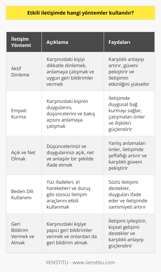 1. İyi dinleme: Karşınızdaki kişiyi anlamak için dikkatli ve etkili bir şekilde dinleyin.  2. Doğru dil kullanın: Konuştuğunuz kişiye karşı saygılı ve nazik olun.  3. İyi sözcük seçimi: Konuşma sırasında kullanacağınız sözcüklerin anlaşılır ve doğru olmasına dikkat edin.  4.   : Konuşma sırasında her iki tarafın da işlerini bitirmesine izin vermek için zamanınızı etkili bir şekilde yönetin.  5. Etkili göz teması: Konuşma sırasında göz teması kurmak karşınızdaki kişiye güven verir ve iletişimin daha verimli olmasını sağlar.  6. Duygularınızı ifade edin: Konuşmada karşınızdaki kişiyi anlamanız ve onunla iletişim kurmanız için kendi duygularınızı ifade etmeyi unutmayın.  7. Sorular sorun: Sözlerinizi tamamladığınızda konuşma sırasında doğru sorular sorarak karşınızdaki kişinin bakış açısını anlayabilirsiniz.