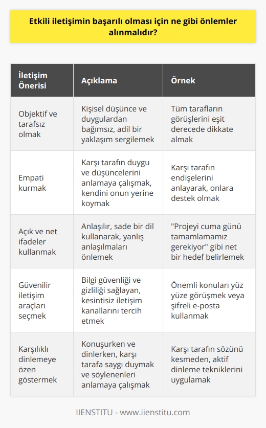 1. İletişim sırasında objektif ve tarafsız olmak önemlidir. 2. İletişimde    önemlidir. 3. İletişim sırasında açık ve net ifadeler kullanılmalıdır. 4. İletişim sırasında iletişim aracının güvenilirliği sağlanmalıdır. 5. İletişim sırasında karşılıklı dinleme önemlidir. 6. İletişim sırasında problemlerin çözümü için ortak çözümler aranmalıdır. 7. İletişim sırasında tarafların arzuları ve beklentilerinin karşılanmasına özen gösterilmelidir. 8. İletişim sırasında adil bir şekilde hareket etmek önemlidir.
