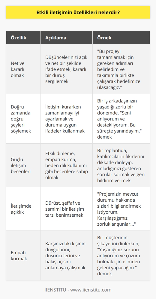 1. Net ve kararlı olmak 2.    3. Doğru zamanda doğru şeyleri söylemek 4. Güçlü iletişim becerileri 5. İletişimdeki açıklık 6. İletişimde karşılıklı saygı 7. Anlaşılır ve açık olmak 8. Empati kurmak 9. İletişimde hızlı olmak 10. İletişimde güven oluşturmak