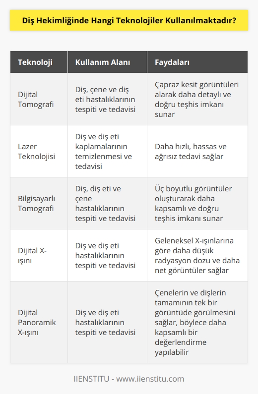 Diş hekimliği için kullanılan teknolojilere örnek olarak şunlar verilebilir:  1. Dijital Tomografi: Diş hekimliğinde, dijital tomografi, çapraz kesit görüntüleri almak için kullanılan bir teknolojidir. Bu görüntüler, diş, çene ve diş eti hastalıklarının tespiti ve tedavisi için kullanılır.  2. Lazer Teknolojisi: Lazer teknolojisi diş hekimliğinde kullanılıyor ve dişlerin tedavisi ve temizliği için kullanılıyor. Lazer teknolojisi, diş ve diş eti kaplamalarının temizlenmesi ve tedavisi için kullanılıyor.  3. Bilgisayarlı Tomografi: Bilgisayarlı tomografi diş hekimliğinde kullanılan bir teknolojidir. Bilgisayarlı tomografi, diş, diş eti ve çene hastalıklarının tespiti ve tedavisi için kullanılıyor.  4. Dijital X-ışını: Diş hekimliğinde, dijital X-ışını, diş ve diş eti hastalıklarının tespiti ve tedavisi için kullanılan bir teknolojidir.  5. Dijital Panoramik X-ışını: Diş hekimliğinde kullanılan dijital panoramik X-ışını, diş ve diş eti hastalıklarının tespiti ve tedavisi için kullanılır.