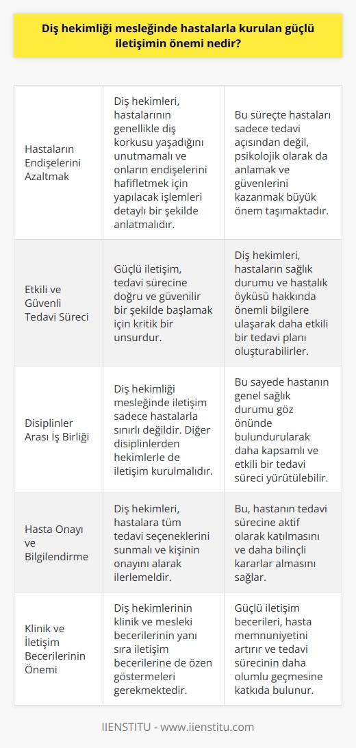 Diş Hekimliği Mesleğinde Güçlü İletişim Önemi  Diş hekimliği mesleği, her insanın bir gün acil durumlar ya da rutin kontroller nedeniyle başvurduğu ve korkulu rüyalarını süsleyen bir alandır. Bu alanda iletişim, hem hastaların endişelerini azaltmak, hem de etkili ve güvenli bir tedavi süreci sağlamak açısından büyük önem taşımaktadır. Diş hekimleriyle hastalar arasındaki güçlü iletişimin öneminden bahsetmek için; hastayı anlamak, güven vermek ve iş birliği unsuru olarak iletişimin değerlendirilmesi gerekmektedir.  Hastayı Anlamak ve Güven Vermek  Diş hekimleri, hizmet verdikleri hastaların genellikle dişçi korkusu yaşadığını unutmamalıdırlar. Bu nedenle, hastalara yapılacak işlemleri, tüm seçenekleri sunarak ve kişinin onayını alarak anlatmalıdırlar. Bu süreçte hastayı sadece tedavi açısından değil, psikolojik olarak da anlamak çok önemlidir. Hastaların güvenini kazanarak, onların endişelerini hafifletmek mümkün olabilmektedir.  İş Birliği Unsuru Olarak İletişim  Diş hekimliği mesleğinde iletişim, hastayı rahatlatmanın yanı sıra, tedavi sürecine doğru ve güvenilir bir şekilde başlamak için de önemlidir. Diş hekimleri, mecburen işbirliği içinde çalıştıkları hastaların sağlık durumu ve hastalık öyküsü hakkında önemli bilgilere ulaşmalıdırlar. Özellikle hastalık ve ilaç kullanımı gibi önemli unsurlar, tedavinin sağlıklı bir şekilde planlanması ve yürütülmesi açısından önemlidir.  Ayrıca, diş hekimliği mesleğinde iletişim sadece hastalarla da sınırlı değildir. Başka disiplinlerden hekimlerle iletişime geçerek, hastanın genel sağlık durumunu göz önünde bulundurarak daha etkili bir tedavi süreci yürütülebilir.  Sonuç olarak, diş hekimliği mesleğinde güçlü bir iletişim; hastaların korkularını ve endişelerini hafifletmek, güvenli bir tedavi ortamı sağlamak, doğru bilgilere ulaşarak etkili ve güvenilir bir tedavi süreci yürütmek açısından büyük önem taşımaktadır. Bu nedenle, diş hekimlerinin klinik ve mesleki becerilerinin yanı sıra iletişim becerilerine de özen göstermeleri gerekmektedir.