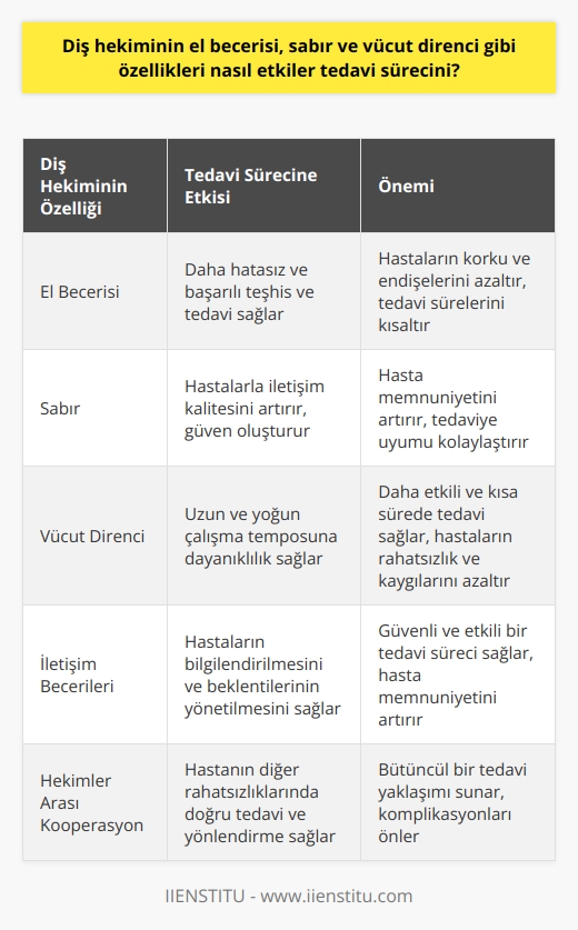 Diş Hekimlerinin Özellikleri ve Tedavi Sürecine Etkileri  Diş hekimliği mesleği, el becerisi, sabır ve vücut direnci gibi önemli özelliklerin devreye girdiği bir alan olup, bu özellikler tedavi sürecini doğrudan etkilemektedir. Diş hekiminin el becerisi, diş, diş eti ve ağız hastalıklarının teşhis ve tedavisini daha hatasız ve başarılı bir şekilde gerçekleştirmesini sağlar. Bu sayede hastaların yaşayabileceği korku ve endişelerin önüne geçilirken, tedavi süreleri de kısaltılmış olur.  Sabırlı Bir Diş Hekimi ve Hasta Memnuniyeti  Diş hekiminin sabrı ise hastalarla olan iletişim kalitesini artırarak, onların rahatlamasına ve güven duymasına yardımcı olur. Hasta memnuniyetinin önemli bir gösterge olduğu diş hekimliği mesleğinde, sabırlı ve anlayışlı bir yaklaşım sağlıklı bir doktor-hasta ilişkisinin temelini oluşturur. Bu sayede hastaların tedavi sürecine daha uyumlu bir şekilde adapte olmaları sağlanır.  Vücut Direncinin Önemi   Diş hekimi mesleği, uzun süre ayakta kalmayı ve yoğun çalışma temposunu gerektiren bir alan olduğu için, hekimin vücut direnci ve dayanıklılığı büyük önem taşımaktadır. Ağrılı ve stresli süreçler yaşayabilen hastaların iyi bir tedavi deneyimi elde etmeleri için, diş hekiminin enerjik ve sağlıklı bir şekilde çalışması gerekmektedir. Vücut direnci yüksek olan diş hekimleri, daha etkili ve kısa sürede tedaviyi tamamlarken, hastaların yaşadığı rahatsızlık ve kaygıların da önüne geçer.  İletişim ve Kooperasyon  Üstün el becerisi, sabır ve vücut direncinin yanı sıra, diş hekimlerinin hastalarıyla başarılı bir iletişim kurmaları da tedavi sürecini olumlu yönde etkileyen bir faktördür. İyi bir iletişim sayesinde hastaların bilgilendirilmesi, beklentilerinin yönetilmesi ve tedavi sürecinin güvenli bir şekilde yürütülmesi sağlanır. Ayrıca hekimler arası kooperasyon, hastanın başka bir rahatsızlığı olması durumunda doğru tedavi ve yönlendirmenin yapılabilmesi için hayati önem taşır.  Sonuç olarak, diş hekimliği mesleğinde başarılı bir tedavi sürecinin gerçekleştirilmesi, diş hekiminin el becerisi, sabır, vücut direnci gibi özelliklerinin yüksek düzeyde olmasına bağlıdır. Bu özellikler, hasta memnuniyeti ve sağlıklı bir doktor-hasta ilişkisinin temelini oluştururken, tedavi sürecinin etkili ve sorunsuz bir şekilde yürütülmesinin de anahtarıdır.
