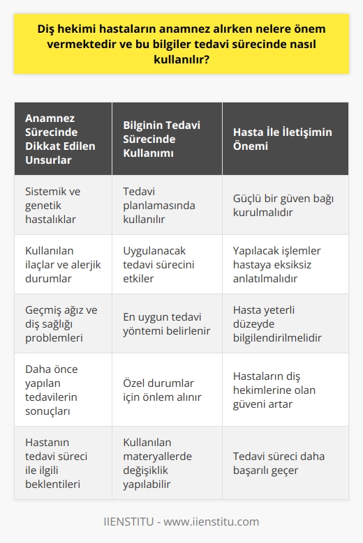 Diş Hekimi Anamnez Alma Sürecine Önem Vermektedir  Diş hekimi, hastaların anamnez alırken çok fazla önem verir. Anamnez; hastanın kendisinden ya da yakınlarından, kullanım amacı doğrultusunda sorulan açık ve kapalı uçlu soruları içeren sistematik bir bilgi toplama işlemidir. Başarılı bir anamnez alımı, doğru teşhis ve uygun tedavi sürecine büyük katkı sağlar.   Anamnez Sürecinde Dikkat Edilen Unsurlar  Diş hekimliğinde anamnez sürecinde, özellikle hastanın sistemik ve genetik hastalıklarını, kullanmakta olduğu ilaçları ve alerjik durumlarını öğrenmek, doğru ve güvenli tedavi uygulayabilmek için çok değerlidir. Ayrıca hastanın geçmişte yaşadığı ağız ve diş sağlığı problemleri, daha önce yapılan tedavilerin sonuçları ve hastanın tedavi süreci ile ilgili beklentileri de anamnez sürecinde öğrenilmelidir.   Bilginin Tedavi Sürecinde Kullanımı  Anamnez sürecinde toplanan bilgiler, tedavi planlaması yapılırken kullanılır. Öncelikle hastanın mevcut ağız ve diş sağlığı durumunu değerlendiren diş hekimi, elde ettiği bilgiler ışığında en uygun tedavi yöntemini belirler. Hastanın sistemik ve kronik hastalıkları varsa, bu durumlar uygulanacak olan tedavi sürecini etkileyebilir ve diş hekimi bu bilgilere göre önlem almalıdır. Ayrıca kullanılan ilaçlar ve alerjik durumlar, işlemlerde ve kullanılacak materyallerde değişiklik yapılmasını gerektirebilir.  Hasta İle İletişimin Önemi  Diş hekiminin hastalar ile iletişimi tedavi sürecinin başarısında ve hastanın konforunun sağlanmasında çok önemlidir. Hasta ve diş hekimi arasında güçlü bir güven bağı kurulmalı, yapılacak işlemler hastaya eksiksiz olarak anlatılmalı ve hastanın yeterli düzeyde bilgilendirilmesi sağlanmalıdır. Bu sayede hastaların diş hekimlerine olan güveni artar ve tedavi süreci daha başarılı geçer.  Sonuç Olarak  Diş hekimleri, hastaların anamnez alırken büyük önem verir ve bu bilgiler tedavi sürecinde etkin bir şekilde kullanılır. İyi bir anamnez alımı ve başarılı iletişim sayesinde doğru ve güvenli tedavi uygulanır ve hasta memnuniyeti sağlanır. Bu nedenle diş hekimlerinin, bu süreç ve iletişime önem vermesi çok değerlidir.