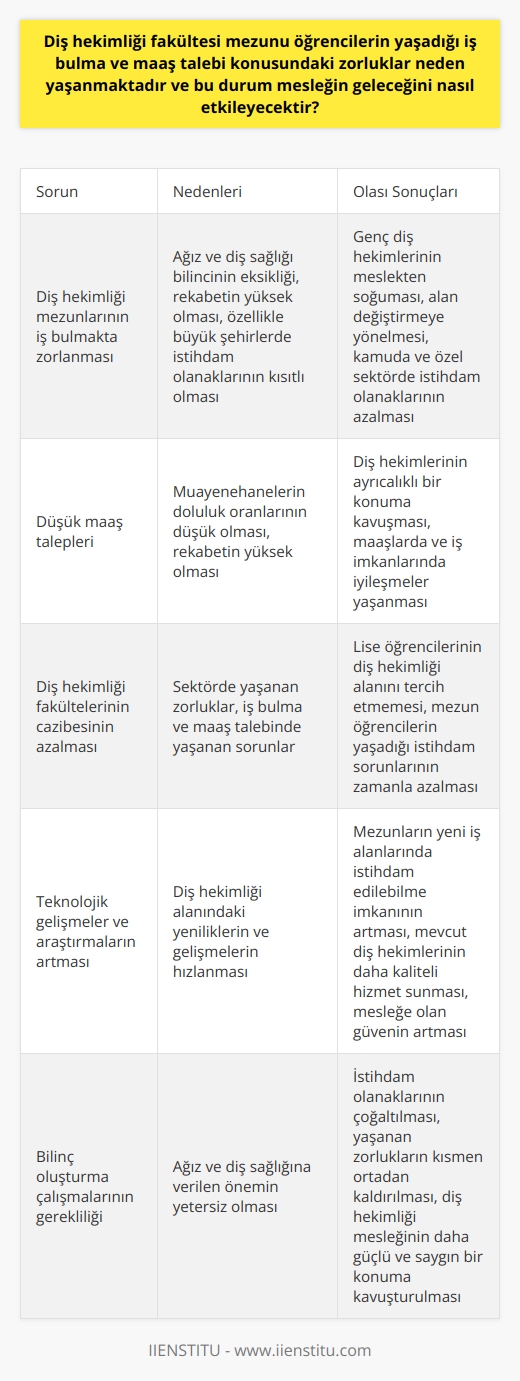 Diş Hekimliği Mezunları ve İstihdam Sorunları  Diş hekimliği fakültesi mezunu öğrencilerin yaşadığı iş bulma ve maaş talebi konusundaki zorluklar, ülkemizdeki ağız ve diş sağlığı bilincinin eksikliğinden kaynaklanmaktadır. Bu durum, insanların rutin kontroller yerine sadece acil durumlar için diş hekimine başvurması ve muayenehanelerin doluluk oranlarının düşük olması şeklinde kendini göstermektedir. Ayrıca, rekabetin yüksek olduğu mesleklerde olduğu gibi diş hekimliği alanında da mezunların özellikle büyük şehirlerde istihdam bulması güçleşmektedir. İş bulma sürecinin zorluğu ve düşük maaşlar, genç diş hekimlerinin meslekten soğumasına ve çalışma hayatına başlamadan alan değiştirmeye yönelmesine neden olabilmektedir.  Diş Hekimliği Mesleğinin Geleceği  Diş hekimliği fakültesi mezuniyetinin ardından iş bulma ve maaş talebinde yaşanan zorluklar, mesleğin geleceği üzerinde önemli etkiler yaratmaktadır. İlki, kamuda ve özel sektörde istihdam olanaklarının azalmasıyla alanında uzman yetişmiş diş hekimlerinin sayısının azalmasıdır. Bu durum, hizmet veren diş hekimlerinin ayrıcalıklı bir konuma kavuşarak maaşlarda ve iş imkanlarında iyileşmeler yaşaması anlamına gelebilir. Bu, genellikle diyar dışında eğitim gören mezunların şehir merkezlerine akın edip daha yüksek gelir elde etmeye çalışması sonucu meydana gelir.  Bunun yanında, diş hekimliği sektöründe yaşanan zorluklar, üniversite tercihleri döneminde diş hekimliği fakültelerinin cazibesini azaltabilir ve lise öğrencilerinin bu alanı tercih etmemesine neden olabilir. Bu durum, diş hekimliği mesleğinin geleceğini olumsuz yönde etkileyeceği gibi, mezun öğrencilerin yaşadığı istihdam sorunlarının zamanla azalmasına da yardımcı olabilir.  Bir diğer etki ise teknolojik gelişmeler ve diş hekimliğine yönelik araştırmaların artmasıyla meslek alanının genişlemesidir. Bu durum, diş hekimliği sektörüne giren mezunların yeni iş alanlarında istihdam edilebilme imkanını artırırken; mevcut diş hekimlerinin de daha kaliteli hizmet sunarak mesleklerine olan güveni artırmasına katkı sağlar.  Sonuç olarak, diş hekimliği fakültesi mezunu öğrencilerin iş bulma ve maaş talebi konusundaki zorluklar, önümüzdeki dönemde mesleğin geleceğini farklı şekillerde etkileyecektir. Öncelikle, gerekli bilinç oluşturma çalışmalarıyla ağız ve diş sağlığına önem veren bireylerin sayısının artırılması ve bu alandaki uzmanlar için istihdam olanaklarının çoğaltılması gerekmektedir. Ayrıca, teknolojik gelişmeler ve araştırmalarla diş hekimliği sektörünün genişlemesi ve hizmet kalitesinin artırılmasıyla, mezuniyet sonrası yaşanan zorluklar kısmen ortadan kaldırılabilir ve diş hekimliği mesleği daha güçlü ve saygın bir konuma yeniden kavuşturulabilir.