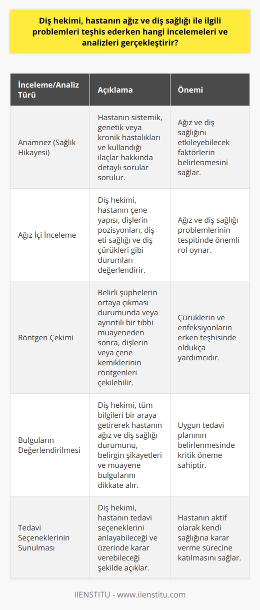 Diş Hekimi Nasıl Tanı Koyar?  Diş hekiminin bir hastanın ağız ve diş sağlığı ile ilgili problemleri teşhis ederken gerçekleştirdiği incelemeler ve analizler oldukça çeşitlidir. Öncelikle anamnez denilen sağlık hikayesi alınır; hastanın ağız ve diş sağlığına etki edebilecek sistemik, genetik veya kronik hastalıkların varlığını belirlemek için detaylı sorular yöneltilir. Ayrıca hastanın kullandığı ilaçlara dair bilgi de alınır, çünkü bazı ilaçlar ağız sağlığını etkileyebilir.  Hekimin İncelemeleri ve Analizleri  İkinci olarak, hastanın ağız içi incelemesi yapılır. Bu aşamada diş hekimi hastanın çene yapısı, dişlerin pozisyonları, diş eti sağlığı ve diş çürükleri gibi durumları değerlendirir. Aynı zamanda, ayrıntılı bir tıbbi muayene gerçekleştirdikten sonra veya belirli şüphelerin ortaya çıkması durumunda diş hekimi, dişlerin veya çene kemiklerinin röntgenlerini çekebilir. Bu tür görüntüler, özellikle çürüklerin ve enfeksiyonların erken teşhisinde oldukça yardımcıdır.  Tüm Bilgileri Değerlendirme  Üçüncü olarak, diş hekimi tüm bu bilgileri bir araya getirerek bir tanı koyar ve uygun tedavi planını belirler. Hastanın ağız ve diş sağlığı durumu, belirgin şikayetler ve muayene bulguları gibi bir dizi faktör dikkate alınır. Ayrıca hekim, hastanın tedavi seçeneklerini anlayabileceği ve üzerinde karar verebileceği şekilde açıklar, böylece hasta aktif olarak kendi sağlığına karar verme sürecine katılır.  Sonuç olarak, diş hekiminin teşhis süreci karmaşıktır ve bir dizi farklı inceleme ve analizi içerir. Bu süreç, hastanın ağız ve diş sağlığını korumak ve iyileştirmek için en uygun ve etkili tedaviyi belirlemeye yardımcı olur.