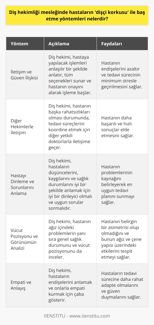 Diş Hekimliği Mesleğinde Hastaların Dişçi Korkusu ile Baş Etme Yöntemleri  İletişim Ve Güven İlişkisi Diş hekimliği mesleğinde, hasta ile doktor arasında sağlam bir iletişim ve güven ilişkisi kurmak oldukça önemlidir. Bu ilişki, özellikle hastaların dişçi korkusu denilen endişeleri ile başa çıkabilmeleri açısından büyük önem arz etmektedir. Diş hekimi, hastaya yapılacak işlemleri onun da anlayacağı şekilde anlatarak, tüm seçenekleri sunar ve kişinin onayını alarak işleme başlar. Bu süreçte hastayla sağlanan güven alışverişi, tedavi sürecinin minimum endişeyle geçirilmesine olanak tanır. Aksi durumda, hastanın dişçi korkusuyla baş etmesi daha zor olacağı gibi, doktor-hasta ilişkisinde de mutsuzluklar yaşanabilir.  Diğer Hekimlerle İletişim Diş hekiminin, diğer hekimlerle de iletişim kurabilmesi önemlidir. Özellikle hastanın başka bir rahatsızlığı olması durumunda, bu rahatsızlığa ilişkin tedavi süreçlerini koordine edebilmek adına diğer yetkili doktorlarla iletişime geçmek gerekmektedir. Bu sayede hasta, diş hekimiyle gerçekleştirdiği tedavi sürecinden daha başarılı ve hızlı sonuçlar elde edebilir.  Hastayı Dinleme ve Sorunlarını Anlama Diş hekimi, hastalarının düşüncelerini, kaygılarını ve sağlık durumlarını iyi bir şekilde anlayabilmenin önemini bilmelidir. Bu nedenle, hastalarıyla gerçekleştirdiği görüşmelerde oldukça iyi bir dinleyici olmalı ve onlara en uygun soruları yönelterek, gerekli tüm bilgilere ulaşabilmelidir. Bu sayede, diş hekimi, hastasının gerçekten neyden kaynaklanan bir probleme sahip olduğunu belirleyebilir ve ona en uygun tedavi planını sunabilir.  Vücut Pozisyonu ve Görünümün Analizi Diş hekimi, sadece hastanın ağız içindeki problemleri değil, aynı zamanda hastanın genel sağlık durumunu ve vücut pozisyonunu da incelemelidir. Bu inceleme sayesinde, hastanın belirgin bir asimetrisi olup olmadığı ve bu durumun özellikle ağız ve çene yapısı üzerinde ne gibi etkileri olabileceği daha kolay anlaşılabilir. Bu tür durumlar, sadece ağız içine bakarak değil, aynı zamanda genel görünüm ve sağlık durumu analizi yapılarak tespit edilebilir.  Sonuç olarak, diş hekimliği mesleğinde hastaların dişçi korkusu ile başa çıkabilmeleri için doktor-hasta ilişkisinin önemi büyüktür. Bu ilişkide iyi bir iletişimin yanı sıra, hastaları dinlemek ve onların görünüşünü ve sağlık durumunu dikkatlice analiz etmek, hastaların endişelerini daha iyi anlamak ve gerçekleştirilecek tedavi süreçlerine güvenli bir şekilde adapte olabilmeleri adına oldukça önemlidir.