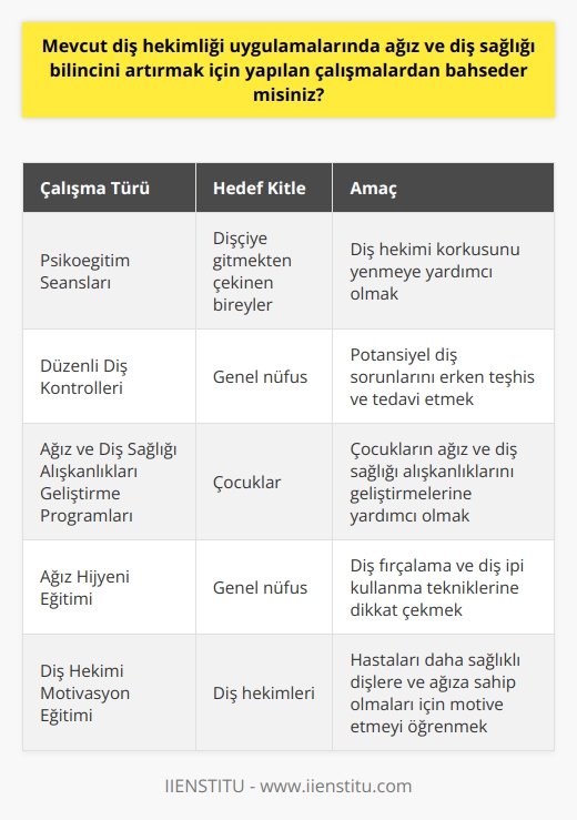 Diş Hekimliği Uygulamalarında Ağız ve Diş Sağlığı Bilincinin Artırılması  Diş hekimliği uygulamalarında ağız ve diş sağlığı bilincinin artırılması önemli bir konu olup, bu alanda çok çeşitli çalışmalar yapılmaktadır. Bu çalışmaların amacı genellikle hem halkın oral sağlık hizmetlerine erişimini artırmak, hem de diş sağlığı korkusunu( dişçi korkusu) azaltmaktır. Türkiyedeki diş hekimliği uygulamalarının çoğu bilinçlendirme ve eğitim programları üzerine odaklanmıştır.  Öncelikli olarak dişçiye gitmekten çekinen bireylerin korkularını yenmelerine yardımcı olmak için bazı stratejiler geliştirilmiştir. Çalışmalar, insanların diş hekimlerinden korkmamaları için bilgilendirildiği psikoeğitim seanslarını içerir. Ayrıca düzenli diş kontrollerinin, potansiyel diş sorunlarını erkenden belirlemek ve tedavi etmek için ne denli önemli olduğunu vurgulamakta ve özellikle çocukların ağız ve diş sağlığı alışkanlıklarını geliştirmelerine yardımcı olmak için çeşitli programlar uygulanmaktadır.  Son olarak, diş hekimleri ayrıca ağız higiene önemi konusunda eğitim vermektedirler. Bu, insanların diş fırçalama ve diş ipi kullanma tekniklerine daha fazla dikkat etmelerini sağlamak için tasarlanmıştır. Bu tür bilinçlendirme programları, diş hekimlerinin hastalarını daha sağlıklı dişlere ve ağıza sahip olmaları için nasıl motive edebileceğini öğrenmelerine yardımcı olur.  Sonuç olarak, diş hekimliği uygulamalarında ağız ve diş sağlığı bilincini artırmak için pek çok çalışma yapılıyor. Bu çalışmalar, genel ağız ve diş sağlığının geliştirilmesine büyük katkı sağlıyor.