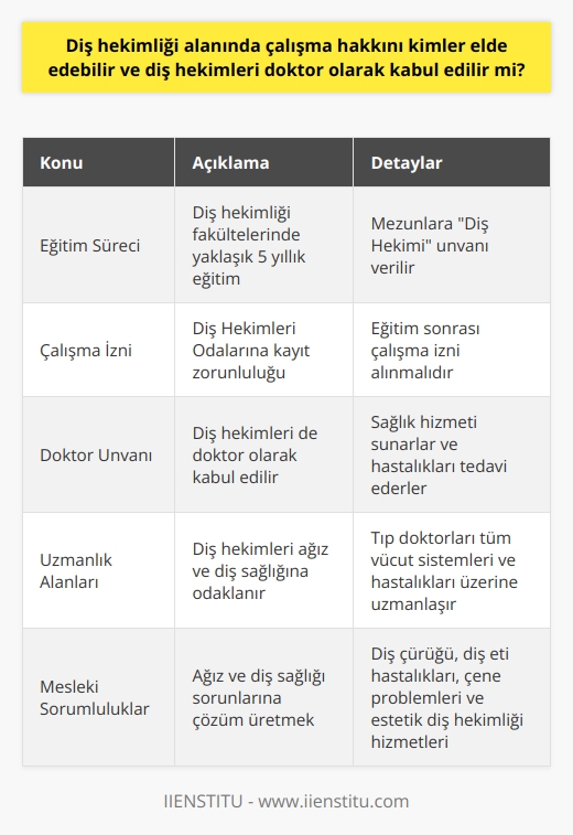 Uygun Eğitim ve Belgeler  Diş hekimliği alanında çalışma hakkını elde etmek isteyenler, öncelikle üniversitelerde diş hekimliği fakültelerinde eğitim almalıdırlar. Bu eğitim süreci yaklaşık olarak 5 yıl sürer ve mezun olan öğrencilere Diş Hekimi unvanı verilir. Eğitimi tamamladıktan sonra, Diş Hekimliği Odalarına kayıt olarak çalışma izni almak gereklidir.  Doktor Unvanı ve Kabulü  Diş hekimleri, tıp doktorları gibi sağlık hizmeti sunarlar ve diş hastalıklarıyla ilgili teşhis, tedavi ve koruyucu sağlık hizmetleri verirler. Bu nedenle, diş hekimleri de doktor olarak kabul edilebilir. Ancak, diş hekimleri ve tıp doktorları arasında eğitim ve uzmanlık alanları açısından farklılıklar bulunmaktadır.  Uzmanlık Alanları  Diş hekimleri ve tıp doktorları arasındaki başlıca fark, uzmanlık alanlarıdır. Diş hekimleri, ağız ve diş sağlığına odaklanırken; tıp doktorları, insan vücudunun tüm sistemleri ve hastalıkları üzerinde uzmanlık kazanırlar. Bu sebeple, diş hekimleri ağız ve diş sağlığı problemleri konusunda daha derinlemesine bilgiye sahiptirler.  Mesleki Sorumluluklar  Diş hekimliği alanında çalışanlar, vücut sağlığı açısından önemli rol oynayan ağız ve diş sağlığı sorunlarına çözüm üretirler. Bu sorumluluklar arasında; diş çürüğü, diş eti hastalıkları ve çene problemleri gibi sorunların teşhis ve tedavisinin yanı sıra, estetik diş hekimliği gibi alanlarda da hizmet sunarlar.  Sonuç  Sonuç olarak, diş hekimliği alanında çalışma hakkını elde edebilmek için, öncelikle diş hekimliği fakültesine giriş yaparak eğitim almak ve ardından mesleki oda kaydını tamamlamak gereklidir. Diş hekimleri doktor olarak kabul edilir; ancak uzmanlık ve mesleki sorumluluklar açısından tıp doktorları ile farklı alanlarda hizmet sunarlar.