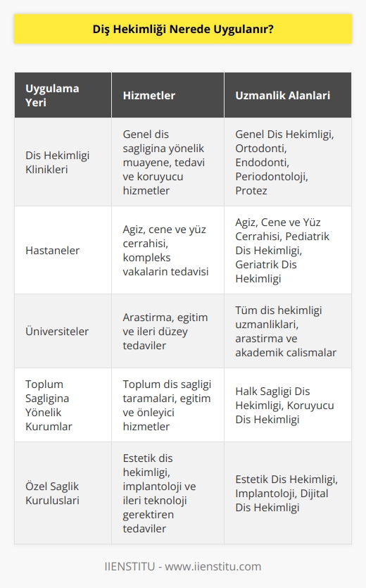 Diş hekimliği diş hekimliği kliniklerinde, çoğunlukla diş hekimliği kliniklerinde uygulanır. Diş hekimleri ayrıca hastanelerde ve bazı kamu hizmetlerinde de çalışabilir.