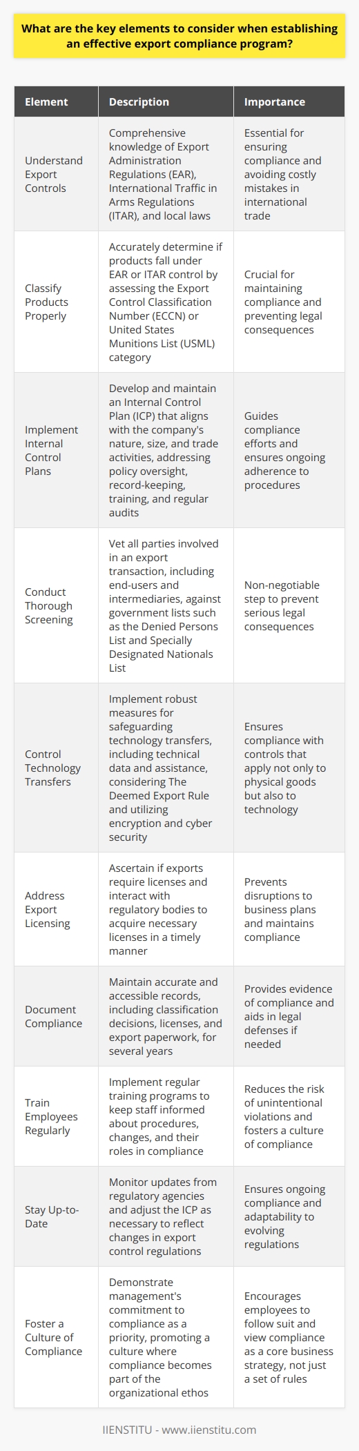 Key Elements of an Export Compliance Program Understand Export Controls Export controls   govern  international trade. They define what, where, and to whom companies may export or transfer items. Firms need up-to-date knowledge of these regulations to comply. They need to grasp the Export Administration Regulations (EAR) and the International Traffic in Arms Regulations (ITAR). Local laws matter too. Classify Products Properly Product classification is crucial. Companies must accurately determine if products fall under EAR or ITAR control. This means assessing the Export Control Classification Number (ECCN) or the United States Munitions List (USML) category. Mistakes here can be costly. Implement Internal Control Plans An Internal Control Plan (ICP) guides compliance efforts. It should align with the companys nature, size, and trade activities. A solid ICP addresses policy oversight, record-keeping, and training. Regular audits are part of this plan. They ensure ongoing adherence to procedures. Conduct Thorough Screening Screening is non-negotiable. Parties involved in an export transaction must undergo vetting. This includes end-users and intermediaries. Organizations engage in screening against government lists. These include the Denied Persons List and the Specially Designated Nationals List. Skipping this step invites serious legal consequences. Control Technology Transfers Controls apply not only to physical goods but also to technology. This includes technical data and assistance. Companies need robust measures for safeguarding technology transfers. They must consider The Deemed Export Rule. It controls technology  exports  to foreign nationals within ones home country. Encryption and cyber security play key roles here. Address Export Licensing Many products and transactions require export licenses. Companies must ascertain if their exports need such licenses. To acquire licenses, firms interact with regulatory bodies. Delays in obtaining a license can disrupt business plans. Document Compliance Documentation provides evidence of compliance. Records should include classification decisions, licenses, and export paperwork. Retention periods vary but tend to span several years. Accurate and accessible documentation aids in legal defenses if needed. Train Employees Regularly Employees must understand export control requirements. Regular training programs are critical. They keep staff informed about procedures, changes, and their roles in compliance. Training reduces the risk of unintentional violations. Stay Up-to-Date Export control regulations evolve. So must compliance programs. Companies need to monitor updates from regulatory agencies. Adjustments to the ICP might be necessary to reflect these changes. Foster a Culture of Compliance Managements commitment to compliance sets the tone. They should promote a culture where compliance is priority. Employees will likely follow suit when leadership demonstrates firm commitment. Compliance becomes part of the organizational ethos, not just a set of rules. In conclusion, an effective export compliance program  requires  strong foundations. It includes understanding export controls, product classification, and internal control plans. Thorough screening and technology transfer control are vital. Proper licensing, documentation, employee training, regulatory updates, and a compliance culture are key. Companies that heed these elements position themselves for successful international trade. Compliance is not an afterthought; it is a core business strategy.