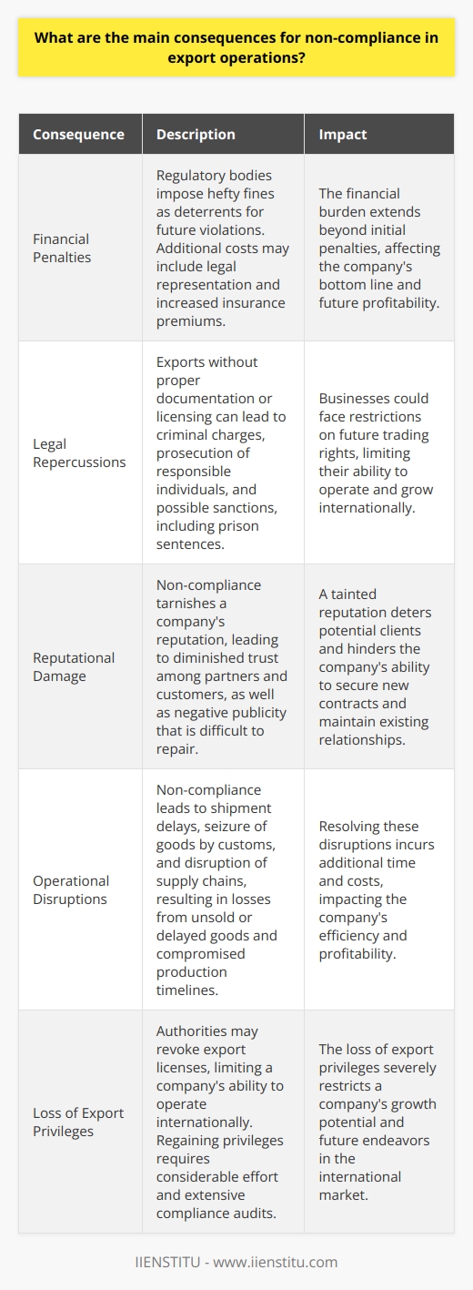Consequences of Non-Compliance in Export Operations Financial Penalties One immediate outcome of non-compliance is financial loss. Regulatory bodies can impose hefty fines. These serve as deterrents for future violations. Companies may face additional costs related to legal representation. The financial burden often extends beyond initial penalties. There can be increases in insurance premiums. Legal Repercussions Legal trouble follows non-compliance. Exports without proper documentation or licensing can lead to criminal charges. Authorities may prosecute responsible individuals. Sanctions, including prison sentences, are possible. Businesses could face restrictions on future trading rights. Reputational Damage Non-compliance tarnishes a companys reputation. Trust among partners and customers diminishes quickly. Negative publicity spreads swiftly. Long-term reputational damage is hard to repair. A tainted reputation deters potential clients. Businesses struggle to gain new contracts. Operational Disruptions Export operations require smooth logistics. Non-compliance leads to shipment delays. Customs may seize goods. This disrupts supply chains. Businesses incur losses from unsold or delayed goods. Production timelines get compromised. Resolving these disruptions incurs additional time and costs. Loss of Export Privileges Authorities may revoke export licenses. This is a severe consequence. It limits a companys ability to operate internationally. Future endeavors in exporting become challenging. Regaining privileges takes considerable effort. Extensive compliance audits may be necessary.  Increased Scrutiny Companies with a history of non-compliance face more scrutiny. This comes from both regulators and partners. Subsequent transactions may undergo rigorous inspections. Procedural audits become frequent. Enhanced scrutiny slows down operations. It leads to longer lead times for export activities. Non-compliance is costly and impedes growth.  Every export venture calls for thorough awareness. Companies must understand and adhere to applicable regulations. Failure to comply can have lasting negative effects. It is essential to be proactive. Do so in maintaining compliance to ensure successful export operations.  Exporting businesses should prioritize compliance.  This reduces the risk of encountering these consequences. It safeguards their reputation and financial health. In the dynamic world of international trade, staying compliant is not just necessary. It is fundamental to a companys survival and prosperity.