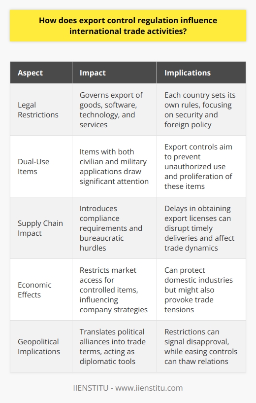 Export Control Regulation: A Key Player in International Trade Export control regulations represent legal restrictions. These regulations govern the export of goods, software, technology, and services. Each country sets its own rules. The main goal is security and foreign policy. Controls focus on sensitive materials. Dual-use items draw significant attention. These items have civilian and military applications. The Impact on Trade Dynamics Export controls affect supply chains. They introduce a compliance requirement. Exporters must navigate complex legal frameworks. Bureaucratic hurdles slow down trade processes. Export licenses become a necessity. Delays in obtaining these licenses disrupt timely deliveries. Contributing to Global Security National security  benefits from these controls. Export controls prevent proliferation. They hinder unauthorized use of military and dual-use goods. They also counteract terrorism. Controls foster peace by curbing weapon distribution. Economic Implications Export controls have economic effects. They restrict market access for controlled items. Companies adapt their strategies accordingly. Some invest in compliance regimes. Others seek alternative markets. The measures can protect domestic industries. However, they might also provoke trade tensions. Influencing International Relations Export controls shape geopolitics. They translate political alliances into trade terms. Restrictions can act as diplomatic tools. They may signal disapproval of certain regimes. Conversely, easing controls can thaw relations. The Balancing Act Balancing trade and security poses challenges. Overly stringent controls might impair competitiveness. They potentially frustrate allies. Yet, lax regulations risk security breaches. Regulators strive for an equilibrium. They aim to safeguard without stifling trade. Innovation and Research Concerns The controls affect technology transfer. Research institutions face oversight. This is true for international collaborations. It complicates sharing of research findings. Innovators must consider export control compliance. Enforcing Compliance Non-compliance has consequences. Companies face fines, sanctions, and reputational damage. Some might lose export privileges. Enforcement agencies monitor compliance. They also educate businesses on regulations. Export control regulations significantly influence international trade. They shape the flow of goods and technologies across borders. While safeguarding national interests, they set the stage for the global trade ecosystem. Adherence to these regulations is not optional but a foundational element for businesses engaged in international commerce.