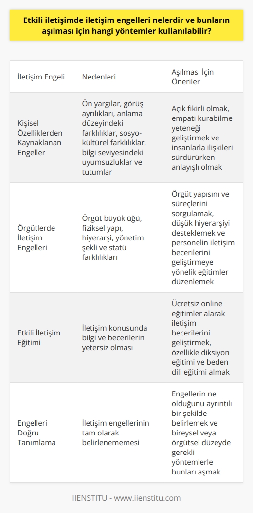Etkili İletişimde İletişim Engelleri ve Aşılması    , duygu, düşünce ve bilgilerin başkalarına doğru ve anlaşılır bir şekilde aktarılmasıdır. İletişim sürecinde gönderici, mesaj, iletişim aracı, alıcı ve geri bildirim gibi beş öge bulunmaktadır. İletişim engelleri, bu süreçte ortaya çıkan ve i önleyen faktörlerdir. İletişim engellerini aşmak için ise çeşitli yöntemler kullanılabilir.  Kişisel Özelliklerden Kaynaklanan Engeller  Bireyler arasındaki ön yargılar, görüş ayrılıkları,   lama düzeyindeki farklılıklar, sosyo-kültürel farklılıklar, bilgi seviyesindeki uyumsuzluklar ve tutumlar, iletişim sürecini olumsuz etkileyen engellerdir. Bu tür engellerin aşılması için açık fikirli olmak, empati kurabilme yeteneği geliştirmek ve insanlarla ilişkileri sürdürürken anlayışlı olmak önemlidir.  Örgütlerde İletişim Engelleri  Örgütlerde ise    çoğunlukla örgüt büyüklüğü, fiziksel yapı, hiyerarşi, yönetim şekli ve statü farklılıkları gibi unsurlarla ortaya çıkar. Örgüt içindeki ni aşmak için örgüt yapısını ve süreçlerini sorgulamak, düşük hiyerarşiyi desteklemek ve personelin iletişim becerilerini geliştirmeye yönelik eğitimler düzenlemek faydalıdır.  İletişim Engellerini Aşma Yöntemleri  Etkili iletişimde ni aşmak için öncelikle engelin ne olduğunun ayrıntılı bir şekilde belirlenmesi şarttır. Bu amaçla, etkili iletişim konusunda kendinizi geliştirmek için ücretsiz online eğitimler alarak bilgi ve becerilerinizi artırabilirsiniz. Özellikle    eğitimi ve    eğitimi, iletişim sürecini daha başarılı hale getirmeye yardımcı olacaktır.  Sonuç olarak, etkili iletişimde karşılaşılan engellerin üstesinden gelmek için, engelleri doğru şekilde tanımlayarak ve bireysel veya örgütsel düzeyde gerekli yöntemlerle bunları aşmak önemlidir. Bu sayede, iletişim sürecini başarılı bir şekilde sürdürerek, insanlarla daha iyi etkileşim ve işbirliği içinde olabiliriz.
