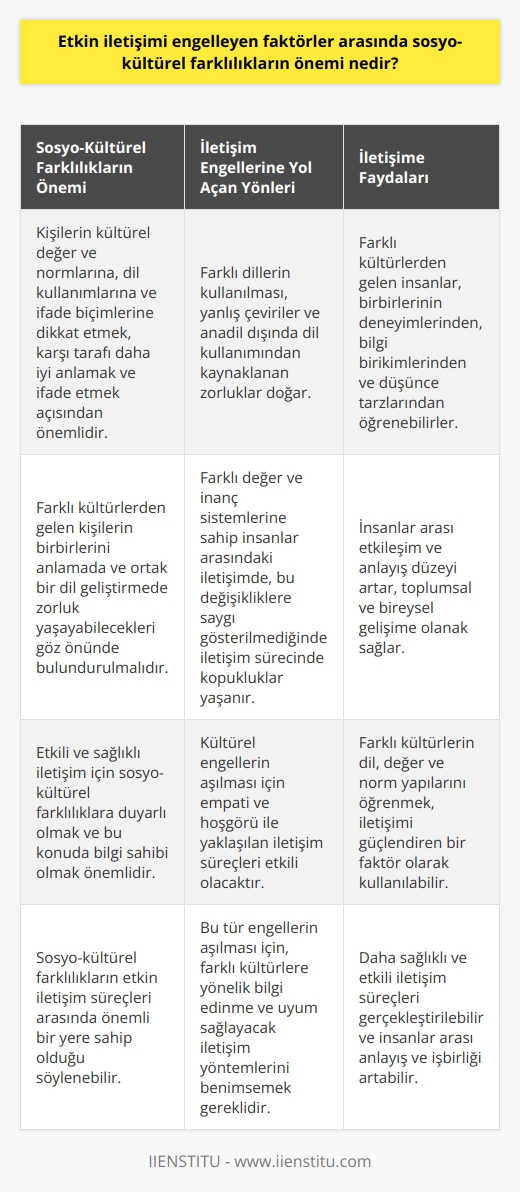 Sosyo-Kültürel Farklılıkların İletişimdeki Önemi  Etkin iletişimi sağlamada, sosyo-kültürel farklılıkların önemi büyüktür. İletişim sürecinde, kişilerin kültürel değer ve normlarına, dil kullanımlarına ve   ne dikkat etmek, karşı tarafı daha iyi anlamak ve ifade etmek açısından önemlidir. Farklı kültürlerden gelen kişilerin birbirlerini anlamada ve ortak bir dil geliştirmede zorluk yaşayabilecekleri göz önünde bulundurulmalıdır.  Sosyo-Kültürel Farklılıkların İletişim Engellerine Yol Açan Yönleri  Sosyo-kültürel farklılıklar, özellikle dil açısından iletişim sürecinde zorluklara yol açar. Farklı dillerin kullanılması, yanlış çeviriler ve anadil dışında dil kullanımından kaynaklanan zorluklar doğar. Ayrıca, farklı değer ve inanç sistemlerine sahip insanlar arasındaki iletişimde, bu değişikliklere saygı gösterilmediğinde iletişim sürecinde kopukluklar yaşanır.  Kültürel Farklılıkların İletişime Faydaları  Diğer yandan, sosyo-kültürel farklılıkların iletişim sürecine olumlu katkıları da mevcuttur. Farklı kültürlerden gelen insanlar, birbirlerinin deneyimlerinden, bilgi birikimlerinden ve düşünce tarzlarından öğrenebilirler. Böylece, insanlar arası etkileşim ve anlayış düzeyi artar, toplumsal ve bireysel gelişime olanak sağlar.  Sosyo-Kültürel Farklılıkların İletişim Engellerinin Aşılması  Etkili ve sağlıklı iletişim için sosyo-kültürel farklılıklara duyarlı olmak ve bu konuda bilgi sahibi olmak önemlidir. Farklı kültürlerin dil, değer ve norm yapılarını öğrenmek, iletişimi güçlendiren bir faktör olarak kullanılabilir. Buna ek olarak, empati ve hoşgörü ile yaklaşılan iletişim süreçleri, kültürel engellerin aşılmasında etkili olacaktır.  Sonuç olarak, sosyo-kültürel farklılıkların etkin    arasında önemli bir yere sahip olduğunu söyleyebiliriz. Bu tür engellerin aşılması için, farklı kültürlere yönelik bilgi edinme, empati ve hoşgörü ile yaklaşmak, ve uyum sağlayacak iletişim yöntemlerini benimsemek gerekmektedir. Bu sayede, daha sağlıklı ve etkili iletişim süreçleri gerçekleştirilebilir ve insanlar arası anlayış ve işbirliği artabilir.