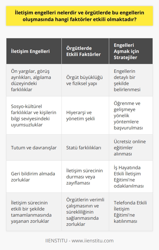 İletişim Engelleri ve Örgütlerde Etkili Faktörler  İletişim, insanların duygu, düşünce ve bilgilerini başkalarına aktarma sürecidir ve hayatımızın önemli bir parçasıdır. Etkili iletişim becerisi, bireylerin kendilerini karşı tarafa daha iyi ifade etmelerine yardımcı olur. Ancak iletişim sürecinde çeşitli engellerle karşılaşılabilir ve bu engeller örgütlerde de etkili olabilir.  Kişisel Özelliklerden Kaynaklanan İletişim Engelleri  İletişim sürecinde kişisel özelliklerden kaynaklanan engeller, ön yargılar, görüş ayrılıkları, algılama düzeyindeki farklılıklar, sosyo-kültürel farklılıklar ve kişilerin bilgi seviyesindeki uyumsuzluklar ile tutum ve davranışlarıdır. Bu engeller, bireylerin iletişim sürecinde geri bildirim almasını ve sürecin etkili bir şekilde tamamlanmasını zorlaştırabilir. Bu nedenle, sağlıklı ve etkili iletişim kurabilmek için etkenlerin bilinmesi ve engellerin ortadan kaldırılması gerekmektedir.  Örgütlerde İletişim Engellerini Oluşturan Faktörler  Örgütlerde, sağlıklı ve etkili iletişim için kendi engellerini aşmaları gerekir. Bu engeller, örgüt büyüklüğü ve fiziksel yapı, hiyerarşi, yönetim şekli ve statü farklılıkları gibi birçok faktörden kaynaklanabilir. Bu faktörler, örgüt içinde iletişim sürecinin durmasına veya son derece zayıf hale gelmesine neden olabilir, böylece örgütlerin verimli çalışmasını ve sürekliliğinin sağlanması zorlaşabilir.  İletişim Engellerini Aşmak için Stratejiler  İletişim engellerinin aşılması, öncelikle engellerin detaylı bir şekilde belirlenmesiyle başlamalıdır. Daha sonra bu engelleri aşmak için öğrenme ve gelişmeye yönelik yöntemlere başvurulabilir. Etkili iletişim konusunda kendinizi geliştirebileceğiniz ücretsiz online eğitimler alabilir, İş Hayatında Etkili İletişim Eğitimi ve Telefonda Etkili İletişim Eğitimi gibi konulara odaklanabilirsiniz.  Sonuç olarak, iletişim sürecinde karşılaşılan engeller ve örgütlerde etkili olan faktörleri bilmek ve anlamak, daha etkili iletişim kurma becerilerinin geliştirilmesine ve engellerin aşılmasına yardımcı olur. Böylece bireyler ve örgütler, amaçlarını daha kolay ulaşabilir ve başarı elde edebilirler.