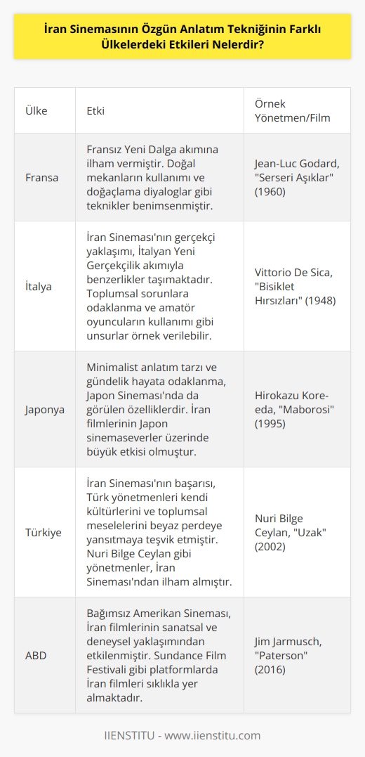 İran Sinemasının özgün anlatım tekniği, dünya çapında özgün ve etkileyici filmler yaratmak için kullanılan bir türüdür. İran sineması, bu anlatım tekniğiyle dünya çapında özgün ve etkileyici filmler üretmiştir. Bu anlatım tekniği, daha önceki yönetmenler tarafından kullanılan tekniklerden farklı olarak, bir olayın gerçek yaşam örnekleriyle anlatılmasını sağlamaktadır. Bu anlatım tekniği, farklı ülkelerdeki sinema sektörüne de etkileri olmuştur. Bu etkiler arasında, İran Sinemasının kullandığı özgün anlatım tekniğiyle yönetmenlerin diğer ülkelerdeki filmleri çekmesine olanak tanınması, İran Sinemasının kullandığı özgün anlatım tekniğinin diğer ülkelerde kullanılan anlatım teknikleri üzerinde benimsenmesi ve İran Sineması tarafından oluşturulan filmlerin diğer ülkelerin sinema sektörüne etkisi sayılabilir.
