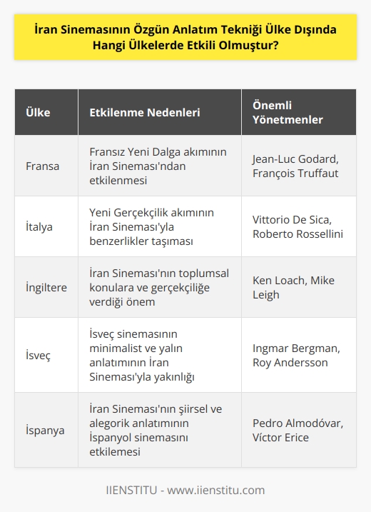 İran Sinemasının özgün anlatım tekniği, İran dışında özellikle Fransa, İtalya, İngiltere, İsveç, İspanya,   , Suudi Arabistan ve    gibi ülkelerde etkili olmuştur. Bu ülkelerin sinema sanatçıları ve teorisyenleri, İran Sinemasının özgün anlatım tekniğini ve öykü anlatımını keşfetmeye başladılar.