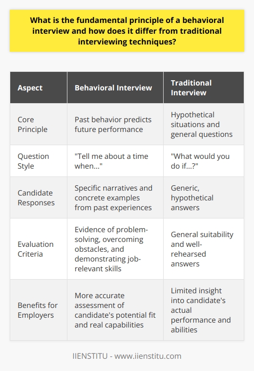 Behavioral Interviewing: Understanding the Core Principle At the heart of a behavioral interview lies the predictive principle. This principle suggests that past behavior forecasts future performance. Employers embrace this interviewing style. They seek to uncover concrete examples of how candidates have demonstrated job-relevant skills in the past. How Behavioral Interviews Stand Apart Behavioral interviews differ from traditional techniques mainly in content focus. Traditional interviews often concentrate on hypothetical situations. They ask questions like  What would you do if...?  In contrast, behavioral interviews ask  Tell me about a time when... . This shift demands specific narratives from candidates about their past experiences. As a result, candidates provide more substantial evidence of their abilities. Structuring Behavioral Questions Interviewers use the STAR method to structure questions.  S tands for Situation.  T argets the Task.  A lludes to Action.  R efers to Result. This method ensures that responses contain a clear chronological story. Stories show how candidates applied skills to real-world challenges. The specificity is key in behavioral interviews. Candidates must dig deep into their experience. They must relay detailed scenarios that reveal their competencies. Traditional interviews may rely more on general questions. Behavioral interviews require introspection and self-awareness. Evaluating Candidate Responses In behavioral interviews, metrics of success are clear and observable. Interviewers look for evidence of how candidates solved problems or overcame obstacles. Generic answers hold little weight. Instead, interviewers value detailed, action-oriented responses. Candidates need to show, not just tell, their suitability for the role. They draw from a pool of personal anecdotes. They then have to align these anecdotes with the competencies sought by the employer. Benefits Over Traditional Techniques Behavioral interviews offer a more accurate assessment. They harness past actions to predict future behaviors. They minimize the guesswork that often accompanies traditional interviewing. Candidates find it harder to feign responses. They cannot rely on well-rehearsed, generic answers. Instead, their true experience and abilities come to the fore. For employers, this means a more transparent view of the candidates potential fit. In sum, the fundamental principle of a behavioral interview is its predictive nature. It assesses candidates based on what they have actually done. This approach stands in stark contrast to the speculative nature of traditional interviews. Employers gain a more reliable means of evaluating potential hires. Candidates, in turn, receive a platform to showcase their real, evidenced capabilities.