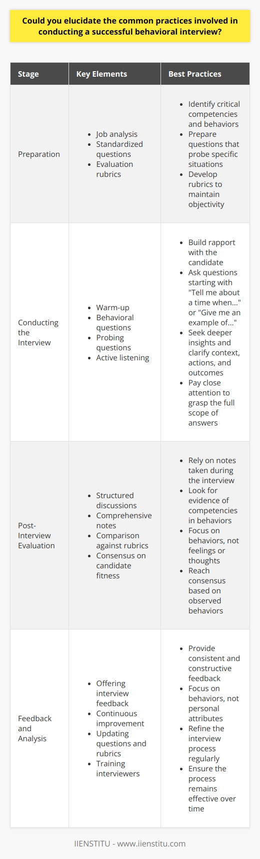 Behavioral Interview Fundamentals Behavioral interviews evaluate potential job performance. They dig into past behaviors. These behaviors predict future actions. This approach is common in modern hiring practices. Preparation is Key Job analysis  informs interview design. It outlines necessary competencies. It identifies critical behaviors for success. Interviewers must understand these competencies well. Customarily, interviewers prepare  standardized questions . These questions probe specific situations. They focus on experiences, actions, and results. It is essential never to improvise during the interview. Consistency ensures fairness. Preparations also involve  evaluation rubrics . These guide the rating process. They help maintain objectivity. Interviewers must know these rubrics thoroughly before the interview. Conducting the Interview Interviewers often start with a warm-up. This eases candidate anxiety. It builds rapport. They then transition to the core behavioral questions. Behavioral questions  typically start with prompts. These prompts include  Tell me about a time when...  or  Give me an example of... . Each question probes a different competency. Probing questions  may follow initial responses. They seek deeper insights. They clarify the context, actions, and outcomes. Active listening  is crucial. Interviewers must pay close attention. It ensures they grasp the full scope of answers. Post-Interview Evaluation After interviews conclude, the evaluation begins. It often occurs through structured discussions. Notes taken during the interview inform this process. They must be comprehensive. Interviewers compare candidate responses against rubrics. They look for evidence of competencies. They focus on behaviors, not feelings or thoughts. This ensures a fair assessment. Finally, deliberation reaches consensus on candidate fitness. Interviewers rely on observed behaviors for these decisions. Feedback and Analysis Offering interview feedback is significant. It supports continuous improvement. Candidates benefit. Interviewers learn too. Consistency in feedback delivery is paramount. It also needs to be constructive. It should focus on behaviors, not personal attributes. Continual refinement of the interview process is a must. It includes updating questions and rubrics. It involves training interviewers. It ensures the process remains effective. Behavioral interviews demand diligence, structure, and reflection. Systematic practices ensure comprehensive evaluations. They lead to successful hires. Continuous improvement sharpens their effectiveness over time.