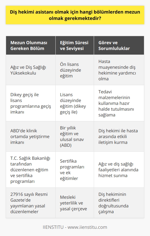 Diş Hekimi   ı Olmak İçin Mezun Olunması Gereken Bölümler  Ağız ve Diş Sağlığı Yüksekokulu Mezuniyeti  Ülkemizde diş hekimi ı olabilmek için meslek yüksekokullarının ağız diş sağlığı bölümlerinden mezun olmak gerekmektedir. 27916 sayılı Resmi Gazetede yayımlanan madde 9 ve 1219 sayılı Tababet ve Şuabatı Sanatlarının Tarzı İcrasına Dair Kanuna dahil edilen 13. maddenin ı fıkrası ile bu tanımlama yapılmıştır. Ayrıca T.C Sağlık Bakanlığının organizasyonu ile eğitim ve sertifika çalışmaları da başlatılmıştır.  Diş Hekimi ı Eğitimi ve Sınavlar  Diş hekimi ı olabilmek için ön lisans eğitimi alınması gereklidir. Ülkemizde bu eğitim ön lisans düzeyinde verilmekte ve bazı lisans eğitimlerine dikey geçiş yapılabilmektedir. Ayrıca, Amerika Birleşik Devletlerinde (ABD) diş hekimi ı doğrudan klinik ortamda yetiştirilip çalıştırılabilirken, bir yıllık eğitim ve ulusal düzeyde bir sınavla da lisans alınarak birtakım klinik uygulamalarda görev alınabilecektir.  Diş Hekimi larının Görev ve Sorumlulukları  Diş hekimi yardımcı personelinin görev ve sorumlulukları, hasta muayenesinde diş hekimine yardımcı olma, tedavi malzemelerinin bir araya getirilerek kullanıma hazır halde tutulmasını sağlama gibi alanlarda gösterilebilir. Ülkemizde yasal düzenlemeler kapsamında bir meslek dalı olarak gösterilemeyen diş hekimi ları, farklı konularda görev ve sorumluluğa sahip olup bu kapsamda temel eğitimlerini tamamlamıştır.  Diş Hekimi Maaşları: Kamu ve Özel Diş Klinikleri  2021 yılı için Türkiyede diş hekimi maaşları, kamu hastanelerinde ve özel kliniklerde farklılık göstermektedir. Kamu hastanelerinde çalışan diş hekimi larının alımları, özel klinikler ve hastanelere göre daha yüksektir.  Sonuç olarak, diş hekimi ı olmak için ülkemizde meslek yüksekokullarının ağız diş sağlığı bölümlerinden mezun olmak ve belirli eğitimler ve sınavlarla lisans almak gereklidir. Görev ve sorumlulukları çeşitli alanlarda yer alsa da, diş hekimi larının temel amacı diş hekimi ile hastanın arasında etkili bir iletişim kurarak ağız ve diş sağlığı faaliyetleri alanında hizmet sunmaktır.