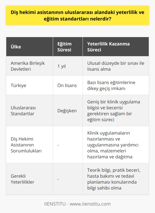Diş hekimi asistanının uluslararası alandaki yeterlilik ve eğitim standartları, çeşitli özelliklere ve temel ilkelerine bağlıdır. Diş hekimi asistanlığı alanında yetenek ve yeterlilik sağlamak için, genellikle bir denetim ve eğitim programı gereklidir. Bu, genellikle, diş hekimi asistanının rolünü ve sorumluluklarını kapsayan ayrıntılı bir eğitim dökümanı ve sertifika programıdır.   Amerika Birleşik Devletleri örneğinden hareketle, diş hekimi asistanlarına, yeterlilik kazanmaları için bir yıllık eğitim sunulmaktadır. Bu eğitim sonucunda, ulusal düzeyde bir sınav ile asistanlar lisans alırlar. Lisans alındıktan sonra, asistanların bir dizi klinik uygulama yürütebilmeye hak kazandığı belirtilir. Türkiyede bu eğitim biçimi ön lisans olarak sunulmakta ve bazı lisans eğitimlerine dikey geçiş imkanı bulunmaktadır.   Diş hekimi asistanları, genellikle, diş hekimine asiste olarak, klinik uygulamaların hazırlanmasına ve uygulanmasına yardımcı olurlar. Bu uygulamalar diş sağlığının korunması ve iyileştirilmesi ile ilgilidir. Ayrıca, asistanların hastaların ağız ve diş sağlığının korunması ve iyileştirilmesi için gerekli malzemeleri hazırlama ve dağıtma konusunda yeteneği ve bilgisi olmalıdır.   Sonuç olarak, diş hekimi asistanının uluslararası alandaki yeterlilik ve eğitim standartları, genellikle geniş bir klinik uygulama bilgisi ve becerisi gerektirir. Bu, hem teorik bilgi hem de pratik beceriye dayalı sağlam bir eğitim süreci gerektirir. Ayrıca, diş hekimi asistanının, hasta bakımı ve tedavi planlaması üzerinde direkt bir etkisi olduğu için,    ve hasta hakları konularında da bilgili olması gereklidir.   Kaynakça: - Amerika Birleşik Devletleri Diş Hekimi Asistanları Birliği (2016). Diş Hekimi Asistan Esasları. ABD: Author. - Türkiye Dişhekimleri Birliği (2019). Diş Hekimi Asistanının Yetenek ve Yeterlilikleri. Ankara, Türkiye: Author.