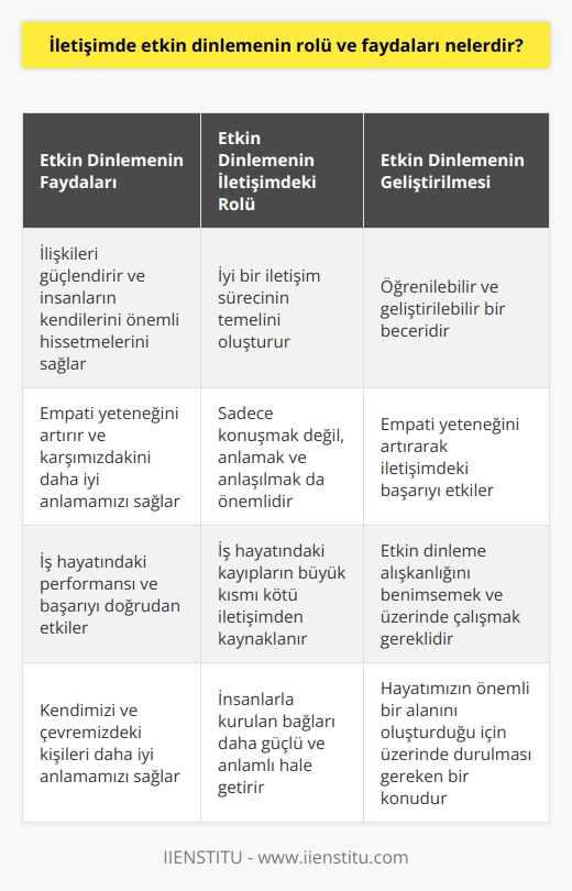 Etkin Dinlemenin İletişimdeki Rolü  İletişim hayatımızın olmazsa olmaz unsurlarından biridir ve günlük yaşamımızın büyük bir bölümünü kapsar. İyi bir iletişim sürecinin temelinde ise etkin dinleme becerisi yer almaktadır. Peki, iletişimde etkin dinlemenin önemi ve faydaları nelerdir?  Etkin Dinleme İlişkileri Güçlendirir  İçinde yaşadığımız iletişim çağında sadece konuşmak değil, karşımızdakini anlamak ve anlaşılmak da önemlidir. İyi ve etkili bir süreç için kişilerin birbirlerine odaklanarak gerçek anlamda dinlemesi gerekmektedir. Bu noktada Dale Carnegiein Dost Kazanma ve İnsanları Etkileme Sanatı adlı kitabında belirttiği gibi etkin dinleme, insanların kendilerini önemli ve değerli hissetmelerini sağlar.  Etkin Dinleme ile Empati Yeteneği Artar  Etkin dinleme becerisi öğrenilebilir ve geliştirilebilir. İyi bir dinleyici olduğumuzda empati yeteneğimiz de artar ve bu durum, iletişimdeki başarımızı doğrudan etkiler. Etkin dinlemek ve anlamakla birlikte, insan ilişkilerinin geliştiriş ve güçlendirilmesi sağlanır.  Etkin Dinlemenin İş Hayatındaki Önemi  İş hayatında da iletişim büyük bir öneme sahiptir ve çalışanların zamanlarının büyük kısmı yöneticilerle, çalışma arkadaşlarıyla ya da müşterilerle iletişim kurarak geçer. İş hayatında başarı ve kusursuzluk oranları, doğru iletişim becerilerine bağlı olarak belirlenir. İş hayatındaki kayıpların büyük kısmı kötü iletişimden kaynaklanır, bu nedenle etkin dinleme becerisi, iş alanındaki performansımız için de kritik bir unsurdur.  Sonuç olarak, etkin iletişim ve özellikle etkin dinleme becerisi, hayatımızın çok önemli bir alanını oluşturur. Kendimizi ve çevremizde bulunan kişileri daha iyi anlamak adına etkin dinleme alışkanlığını benimsemeli ve üzerinde çalışmalıyız. Böylece, insanlarla kurduğumuz bağlar daha güçlü ve anlamlı hale gelecektir.