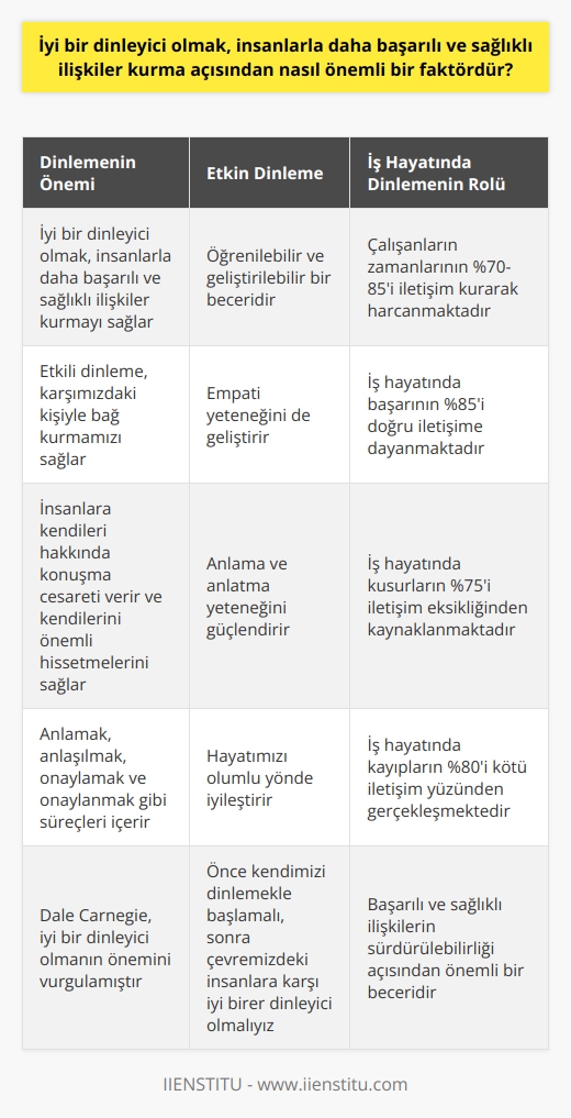 İyi Bir Dinleyici Olmanın Önemi  İyi bir dinleyici olmak, insanlarla başarılı ve sağlıklı ilişkiler kurma açısından önemli bir faktördür. Hayatımızın olmazsa olmaz öğelerinden birisi olan iletişim, duygu ve düşüncelerimizi etkili bir şekilde aktarmak için kritik bir rol oynar. Günlük yaşamda sürekli iletişimde bulunurken, maalesef dinleme noktasında sınıfta kalıyoruz. Oysa etkin dinleme becerisi, başkalarıyla anlamlı ilişkiler kurmamıza yardımcı olur.  Etkili İletişimin Gücü  Dale Carnegie, Dost Kazanma ve İnsanları Etkileme Sanatı adlı kitabında iyi bir dinleyici olmanın önemine değinmiştir. İyi bir dinleyici olduğumuzda insanlara hem kendileri hakkında konuşma cesareti vermiş hem de kendilerini önemli hissetmelerini sağlamış oluyoruz. Etkili dinleme, karşımızdaki kişiyle bir bağ kurmamızı sağlar ve anlamak, anlaşılmak, onaylamak ve onaylanmak gibi süreçleri içerir.  Öğrenilebilir ve Geliştirilebilir Bir Beceri: Etkin Dinleme  Etkin dinleme öğrenebilir ve geliştirilebilir bir yetenektir. Etkin dinlemeyle birlikte empati yeteneğimizi de geliştirdiğimizde bunların iletişimimize sağladığı katkı ile hayatımızı olumlu yönde iyileştirmiş oluruz. İyi bir dinleyici olarak, karşımızdakini anlama ve anlatma yeteneğimizi de güçlendiririz.  İş Hayatında İyi Bir Dinleyici Olmanın Önemi  İş hayatında da iyi bir dinleyici olmak başarımız için çok önemlidir. Araştırma istatistikleri, çalışanların zamanlarının %70-85ini yöneticileri, çalışma arkadaşları, ortakları veya müşterileri ile iletişim kurarak harcadıklarını gösteriyor. İş hayatında başarının %85i doğru iletişime dayanırken, iş hayatında kusurların %75i iletişim eksikliğinden ve iş hayatında kayıpların %80i de kötü iletişim yüzünden kaynaklanıyor.  Sonuç  Sonuç olarak, etkin iletişimin hayatımızda bu kadar önemli bir yere sahipken işe öncelikle kendimizi dinlemekle başlayıp sonrasında çevremizdekilere karşı iyi birer dinleyici olmalıyız. Bu sayede etrafımızdaki insanlarla kurduğumuz bağlar güçlenecek ve yaşam kalitemiz artacaktır. İyi bir dinleyici olmak, başarılı ve sağlıklı ilişkilerin sürdürülebilirliği açısından önemli bir beceridir.