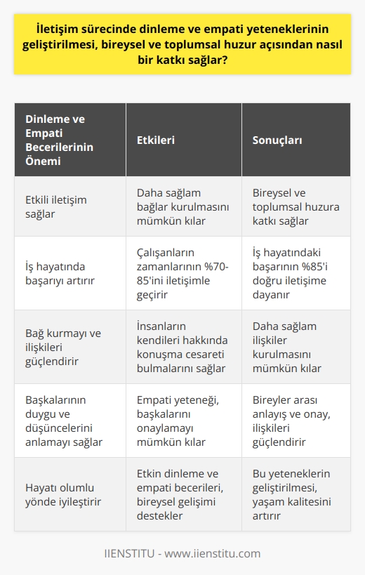İletişimde Dinleme ve Empati Yeteneklerinin Önemi  İletişim sürecinde, dinleme ve empati yeteneklerinin geliştirilmesi bireysel ve toplumsal huzur açısından büyük önem taşır. İyi bir dinleyici ve empatik bir birey olmak, sosyal ilişkilerimizde daha sağlam bağlar kurmamızı ve daha etkili iletişim sağlamamızı mümkün kılar. İletişim sürecinin yüzde 70’ini konuşarak, dinleyerek, izleyerek ve yazarak geçirirken, etkileşim yaşanmadığı sürece iletişimden bahsetmek zor olacaktır. Bu sebeple, dinlemeyi ve empati kurmayı geliştirmemiz büyük önem arz eder.  Etkin Dinlemenin Ve Empatinin İş Hayatındaki Yeri  İş hayatında etkili iletişim, başarı için büyük önem taşımaktadır. Araştırma istatistikleri, çalışanların zamanlarının yüzde 70-85ini yöneticileri, çalışma arkadaşları, ortakları ya da müşterileri ile iletişim kurarak harcadıklarını gösteriyor. Dolayısıyla iş hayatında etkileşim kurabilme, dinleme ve empati yeteneğine sahip olma başarıya önemli ölçüde katkı sağlar. Başarının yüzde 85i doğru iletişime dayanırken, iş hayatında kusurların yüzde 75i iletişim eksikliğinden ve iş hayatında kayıpların yüzde 80i kötü iletişim yüzünden kaynaklanıyor. Bu veriler, etkin dinlemenin ve empatinin iş hayatında ne kadar önemli olduğunu gözler önüne sermekte.  Bağ Kurma ve İlişkilerin Güçlendirilmesi  Etkin dinleme ve empati becerilerinin geliştirilmesi, bireyler arasında bağları güçlendiren önemli unsurlardır. İyi bir dinleyici olmak, insanların hem kendileri hakkında konuşma cesareti bulmasını hem de kendilerini önemli hissetmelerini sağlar. Empati yeteneğinin kullanılması ise, başkalarının duygu ve düşüncelerini anlamak, onları onaylamak ve daha sağlam ilişkiler kurmak için gereklidir. Bağ kurmanın bünyesinde anlamak ve anlaşılmak, onaylamak ve onaylanmak bulunur.  Sonuç olarak, etkili iletişim sürecinde dinleme ve empatinin önemi büyüktür. Bireysel ve toplumsal huzur için, bu yeteneklerin geliştirilmesi ve uygulanması gerekmektedir. İş ve sosyal hayatta    isteyen bireyler için, etkin dinleme ve empati becerilerine sahip olmak önemlidir ve bu yeteneklerin geliştirilmesiyle hayatlarını olumlu yönde iyileştireceklerdir.