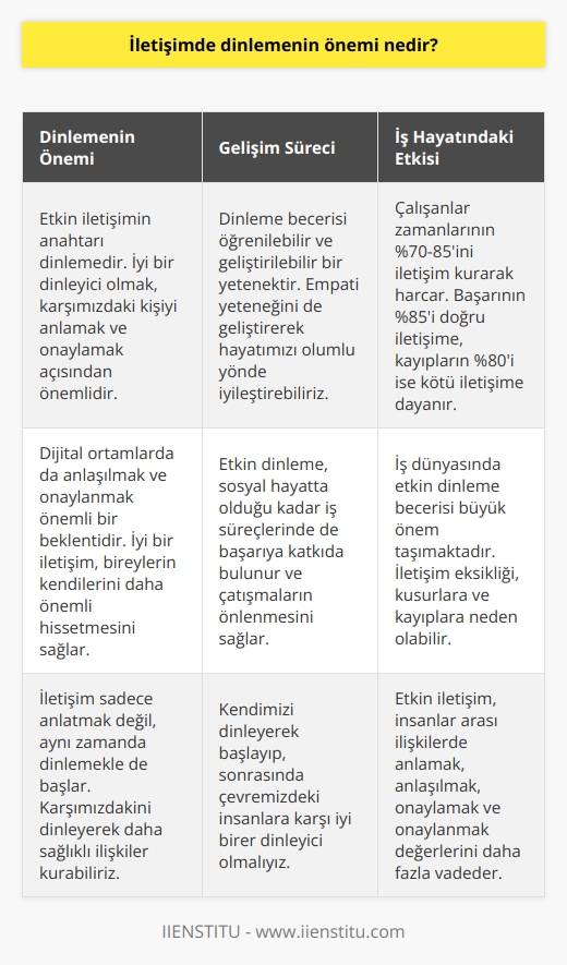 Dinleme Önemi ve İletişim  Etkin İletişimin Anahtarı: Dinleme  Günümüzde iletişim sadece yüz yüze değil dijital ortamlarda da gerçekleştirilmekte. İnsanlar sürekli sosyal medya platformlarında zaman geçirirken, anlaşılmak ve onaylanmak kadar dikkate değer bir beklenti doğmaktadır. İyi bir iletişim kuran bireyler diğer insana karşılık olarak kendilerini daha önemli hisseder. İletişim sadece anlatmak değil, dinlemekle de başlamaktadır.  Dinlemeyi    ve Gelişim Süreci  Dinleme becerisi, öğrenilebilir ve geliştirilebilir bir yetenektir. Etkin dinlemeyle birlikte empati yeteneğini de geliştiren bireyler, hayatlarını olumlu yönde iyileştirmiş olurlar. Bu, sosyal hayatta olduğu kadar iş süreçlerinde de başarıya katkıda bulunur ve   nın önlenmesini sağlar.  İş Hayatında Dinleme Önemi  Araştırmalar, çalışanların zamanlarının %70-85ini yöneticileri, çalışma arkadaşları, ortakları ya da müşterileri ile iletişim kurarak harcadıklarını gösteriyor. İş hayatında başarının %85i doğru iletişime dayanırken, kusurların %75i iletişim eksikliğinden ve kayıpların %80i de kötü iletişim yüzünden kaynaklanıyor. Bu nedenle etkin dinleme becerisi iş dünyasında önem kazanmaktadır.  Sonuç: İyi Bir Dinleyici Olmak  Sonuç olarak, etkin iletişim hayatımızda bu kadar önemli bir yere sahipken, işe öncelikle kendimizi dinlemekle başlayıp sonrasında çevremizdekilere karşı iyi birer dinleyici olmalıyız. Böylelikle iletişim sürecinde oluşacak bağlar sağlamlaşacak ve insanlar arası ilişkilerde anlamak ve anlaşılmak, onaylamak ve onaylanmak değerleri daha fazla vadetmektedir.