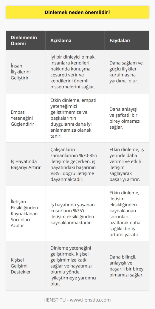 Dinlemenin Önemi  İletişim hayatımızın olmazsa olmaz öğelerinden biridir ve günlük yaşamımızın büyük bir kısmını kaplar. Dinlemek ise etkin iletişimin ve sağlıklı insan ilişkilerinin temel taşıdır. Peki neden dinlemek bu kadar önemlidir?  Etkin Dinleme ve İnsan İlişkileri  Dinlemek insan ilişkilerini geliştirmek ve güçlendirmek için taşımamız gereken özelliklerden birisidir. Dale Carnegienin Dost Kazanma ve İnsanları Etkileme Sanatı adlı kitabında iyi bir dinleyici olmanın önemine vurgu yapmıştır. İyi bir dinleyici olduğumuzda insanlara hem kendileri hakkında konuşma cesareti vermiş hem de kendilerini önemli hissetmelerini sağlamış oluyoruz.  Etkin Dinlemenin Öğrenilmesi ve Geliştirilmesi  Etkin dinleme öğrenebilir ve geliştirebilir bir yetenektir. Bu yeteneği geliştirerek empati yeteneğimizi de güçlendiririz ve hayatımızı olumlu yönde iyileştirmeyi başarırız.  İş Hayatındaki Rolü  Dinlemek sadece sosyal hayatımızda değil, iş hayatımızda da önemlidir. Araştırmalar, çalışanların zamanlarının %70-85i iletişimle geçtiğini gösterirken, iş hayatındaki başarının %85i doğru iletişime dayanmaktadır. İş hayatında yaşanan kusurların %75i ise iletişim eksikliğinden kaynaklanıyor.  Sonuç  Etkin iletişim hayatımızda önemli bir yer tutarken, işe öncelikle kendimizi dinlemekle başlamalı ve çevremizdekilere karşı iyi birer dinleyici olmalıyız. Bu sayede, etrafımızdaki insanlarla kurduğumuz bağın güçlenmesini sağlar ve hayatımızı daha sağlıklı bir yönde ilerletiriz.