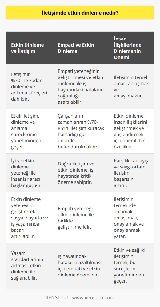 Etkin Dinleme ve İletişim  Etkin dinleme, iletişimin vazgeçilmez unsurlarından biridir. Özellikle günümüzde yüz yüze ve sosyal medya aracılığıyla gerçekleşen iletişim süreçlerinde, dinlemek ve anlamak halen büyük önem taşımaktadır. İletişimin %70ine kadar dinleme ve anlamak süreçleri dahil olurken, bu süreçlerin yönetimi etkili iletişimden geçmektedir. İyi ve etkin dinleme yeteneğiyle insanlar arası bağlar güçlenirken, yaşam standartlarının artması da sağlanabilir.  Empati ve Etkin Dinleme  Etkin dinleme yeteneğini öğrenip geliştirerek hem sosyal hayatta hem de iş yaşamında başarının artması sağlanabilir. Empati yeteneğinin geliştirilmesi ve etkin dinleme sayesinde, iş hayatındaki hataların büyük çoğunluğu azaltılabilir. Çalışanların zamanlarının %70-85ini iletişim kurarak harcadığı göz önünde bulundurulursa, doğru iletişim ve etkin dinleme kritik öneme sahiptir.  İnsan İlişkilerinde Dinlemenin Önemi  Hayatımızın olmazsa olmaz öğelerinden birisi iletişim. İster yüz yüze, ister dijital ortamlarda gerçekleşsin, iletişimin temel amacı anlaşmak ve anlaşılmaktır. İletişimin önemli bir kısmını oluşturan etkin dinleme, insan ilişkilerini geliştirmek ve güçlendirmek için taşımamız gereken özelliklerden biridir.  Bağ Kurma ve İletişim Başarısı  Etkin dinleme sayesinde karşılıklı anlayış ve saygı ortamı sağlanarak, iletişim başarısının artması mümkün olmaktadır. İletişim süreçlerinde, bağ kurmanın temelinde anlamak ve anlaşılmak, onaylamak ve onaylanmak yatar. Bu süreçlerin yönetimi, etkin ve sağlıklı iletişimin temelini oluşturur.  Sonuç olarak, etkin iletişim hayatımızın her noktasında önemli bir yere sahiptir. Hem sosyal hem de iş yaşamında başarı için, etkin dinleme ve empati yetenekleri önem arz eder. İyi bir dinleyici olmakla başlayarak, çevremizdeki insanlarla güçlü bağlar kurarak yaşam kalitemizi artırabiliriz.