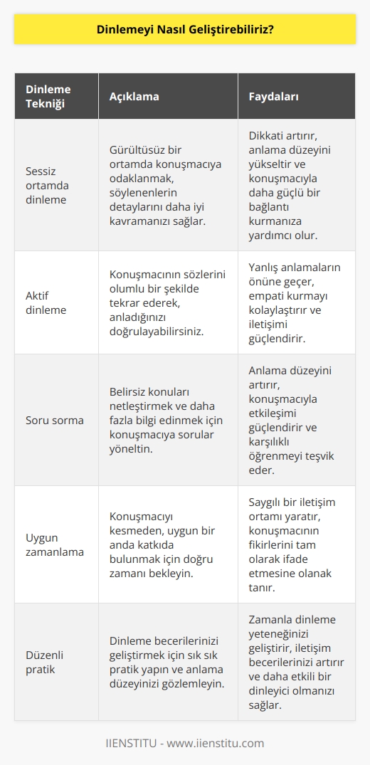 1. Sessiz bir ortamda dinlemeyi geliştirmeye çalışın. Sessiz bir ortamda, konuşmacının konuşmasının her detayını dikkatlice dinleyebilirsiniz.  2. Konuşmacının sözlerini tekrar edin. Konuşmacının söylediklerini olumlu bir şekilde tekrar ederek, anladığınızı doğrulayabilirsiniz.  3. Konuşmacıya soru sorun. Konuşmacının söylediklerini daha iyi anlamak için, özellikle belirsiz konularda daha fazla soru sorabilirsiniz.  4. İletişim için doğru zamanı bekleyin. Bir başka kişinin konuşmasını dinlerken, konuşmayı kesmek için doğru zamanı bekleyin.  5. Konuşmaları kaydedin. Konuşmacının söylediklerini kaydetmek, daha sonra aynı konu üzerine konuşulanları hatırlamanızı sağlayabilir.  6. Dinlemeyi sık sık çalışın. Dinleme becerilerinizi geliştirmek için, sık sık dinlemeyi çalışın ve konuşmacının söylediklerini anlamaya çalışın.